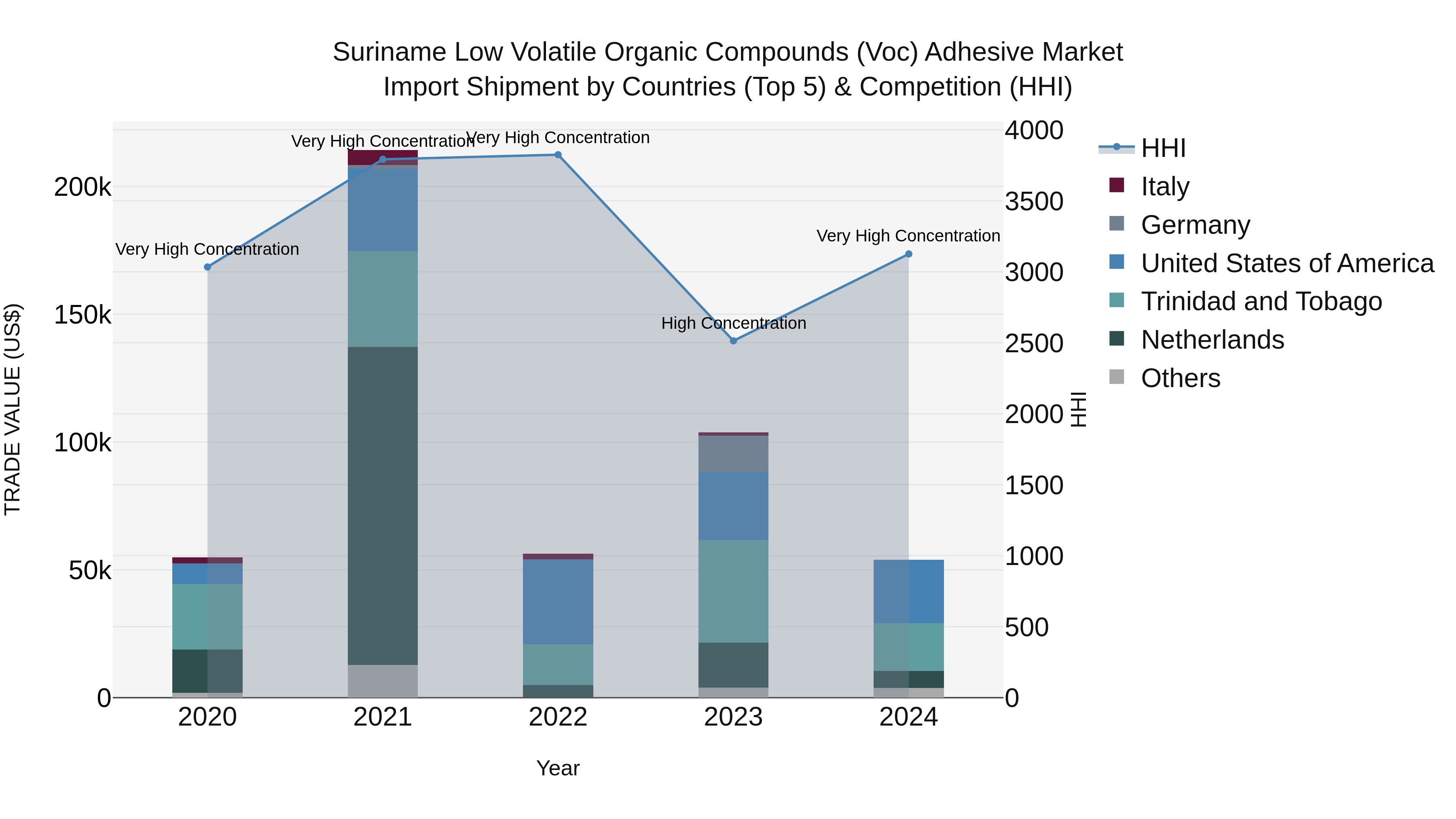 Suriname Low Volatile Organic Compounds (Voc) Adhesive Market: Top 5 Importing Countries and Market Competition (HHI) Analysis