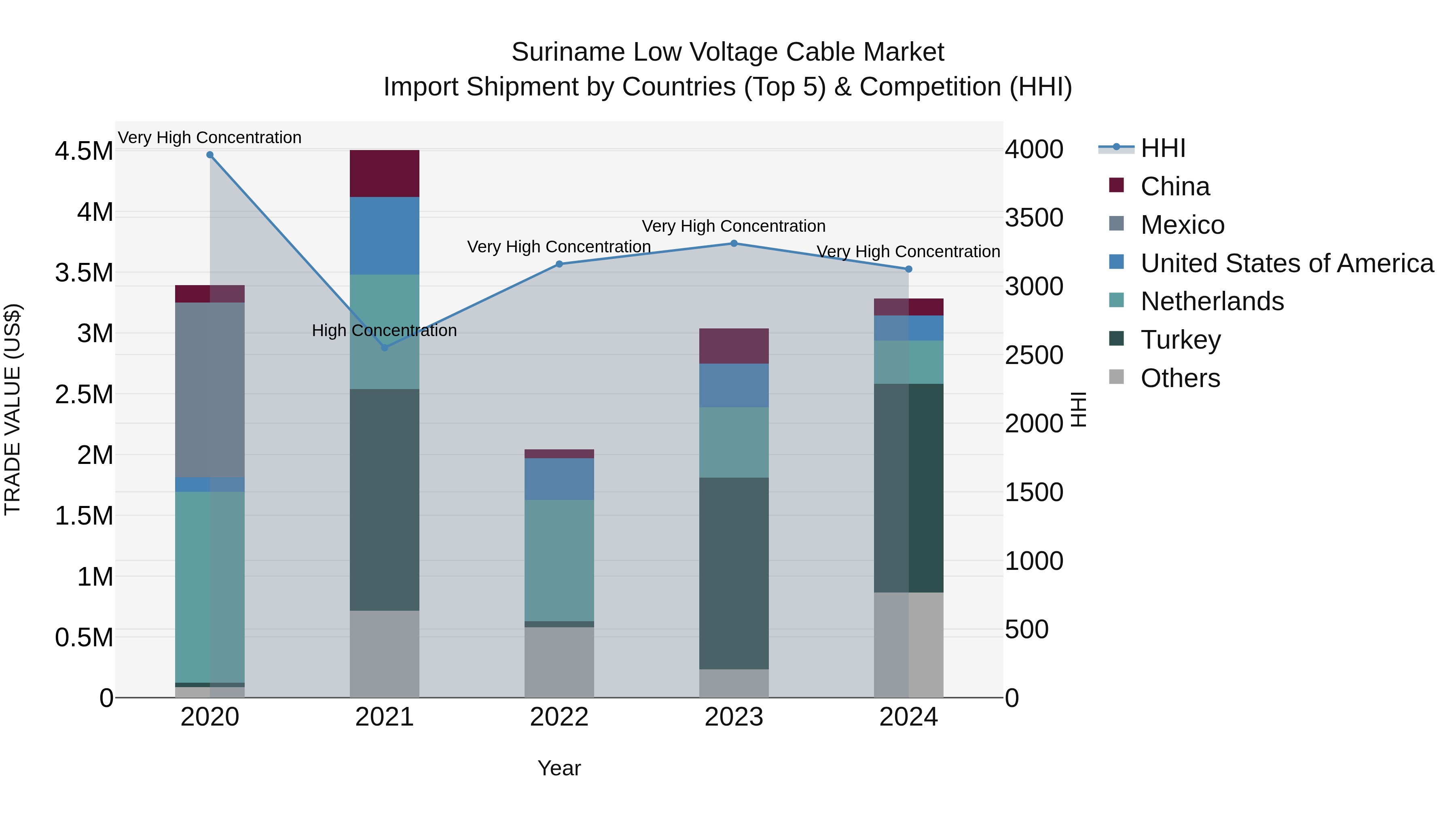 Suriname Low Voltage Cable Market: Top 5 Importing Countries and Market Competition (HHI) Analysis