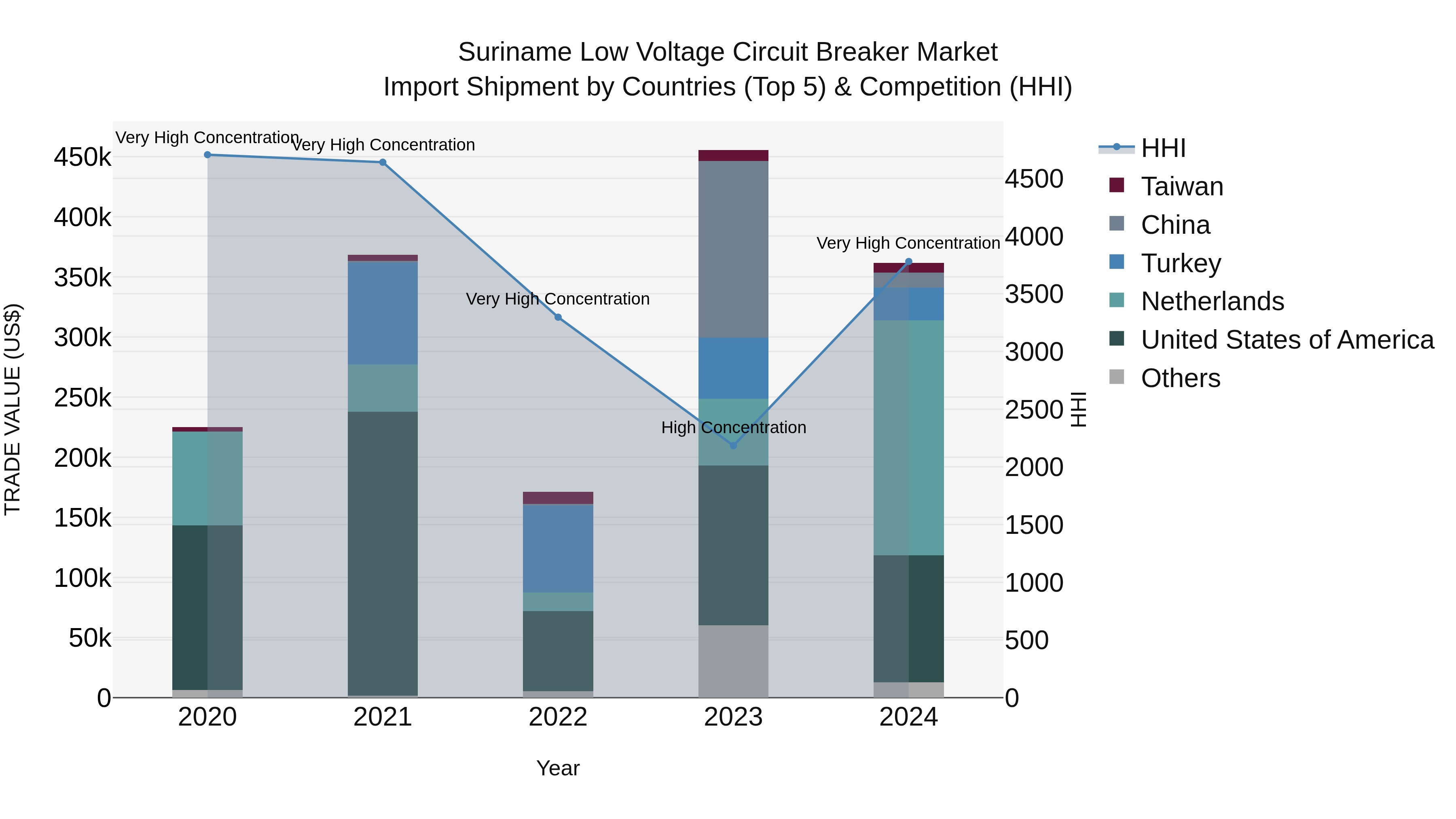 Suriname Low Voltage Circuit Breaker Market: Top 5 Importing Countries and Market Competition (HHI) Analysis