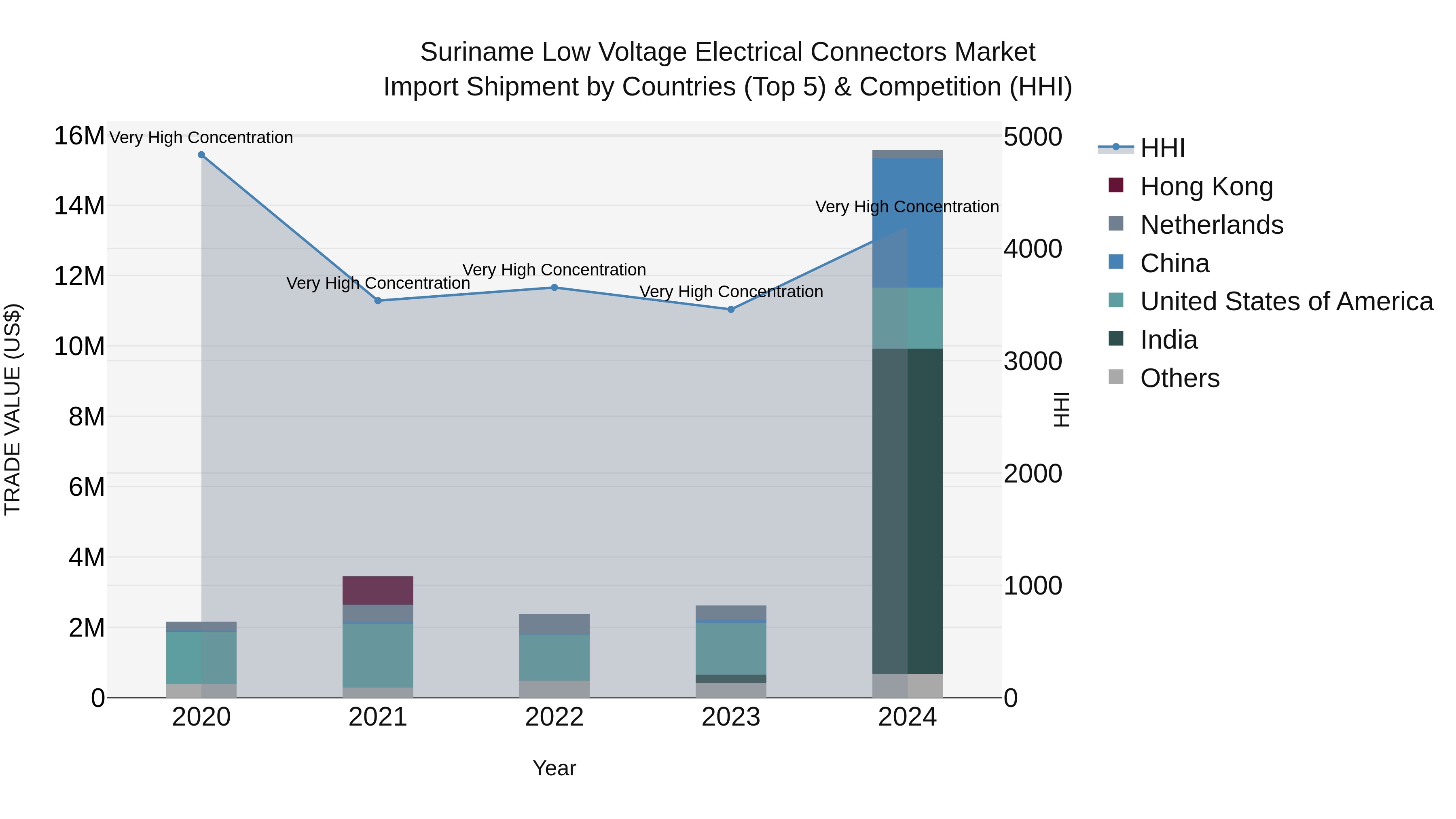 Suriname Low Voltage Electrical Connectors Market: Top 5 Importing Countries and Market Competition (HHI) Analysis