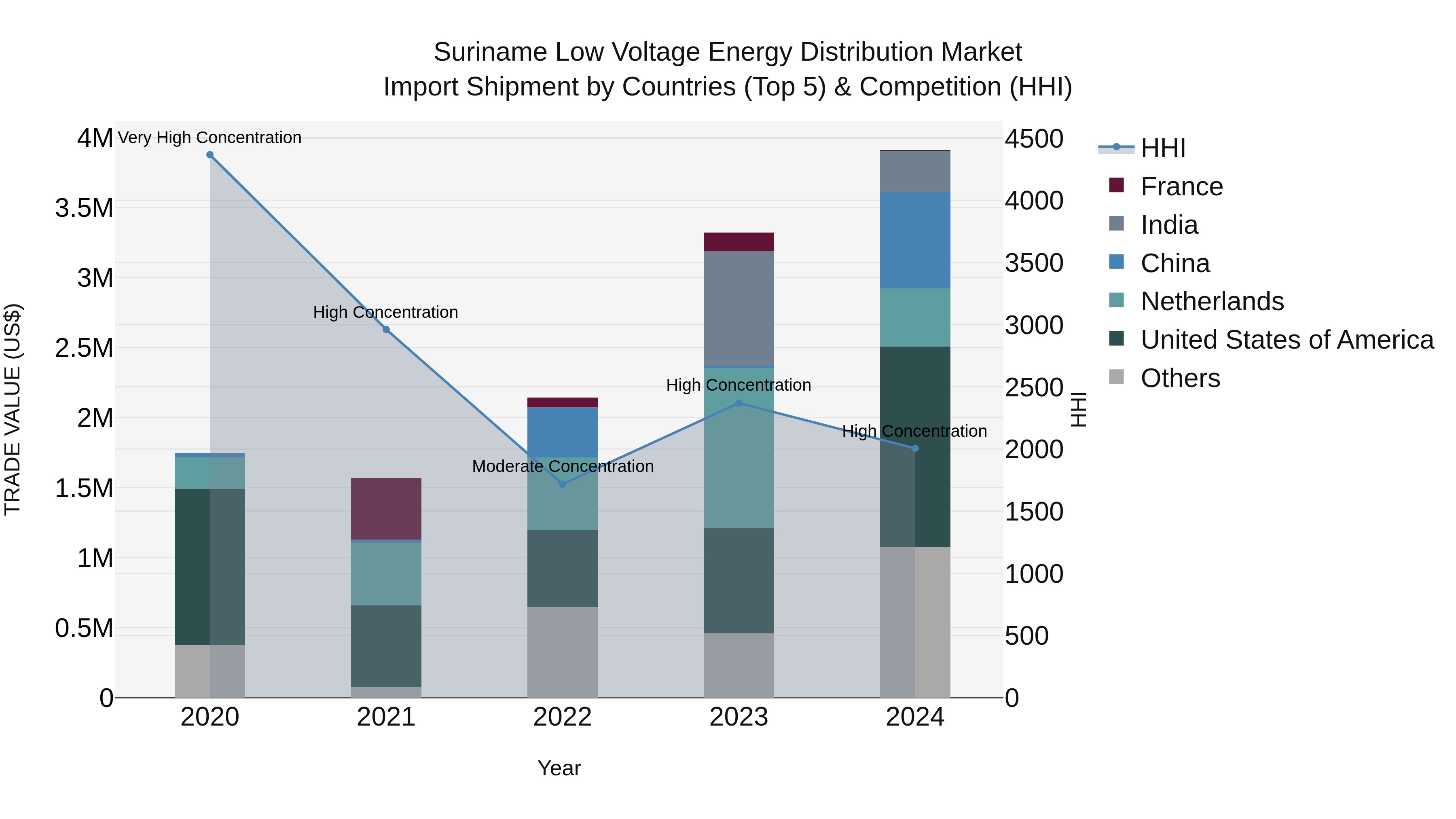 Suriname Low Voltage Energy Distribution Market: Top 5 Importing Countries and Market Competition (HHI) Analysis