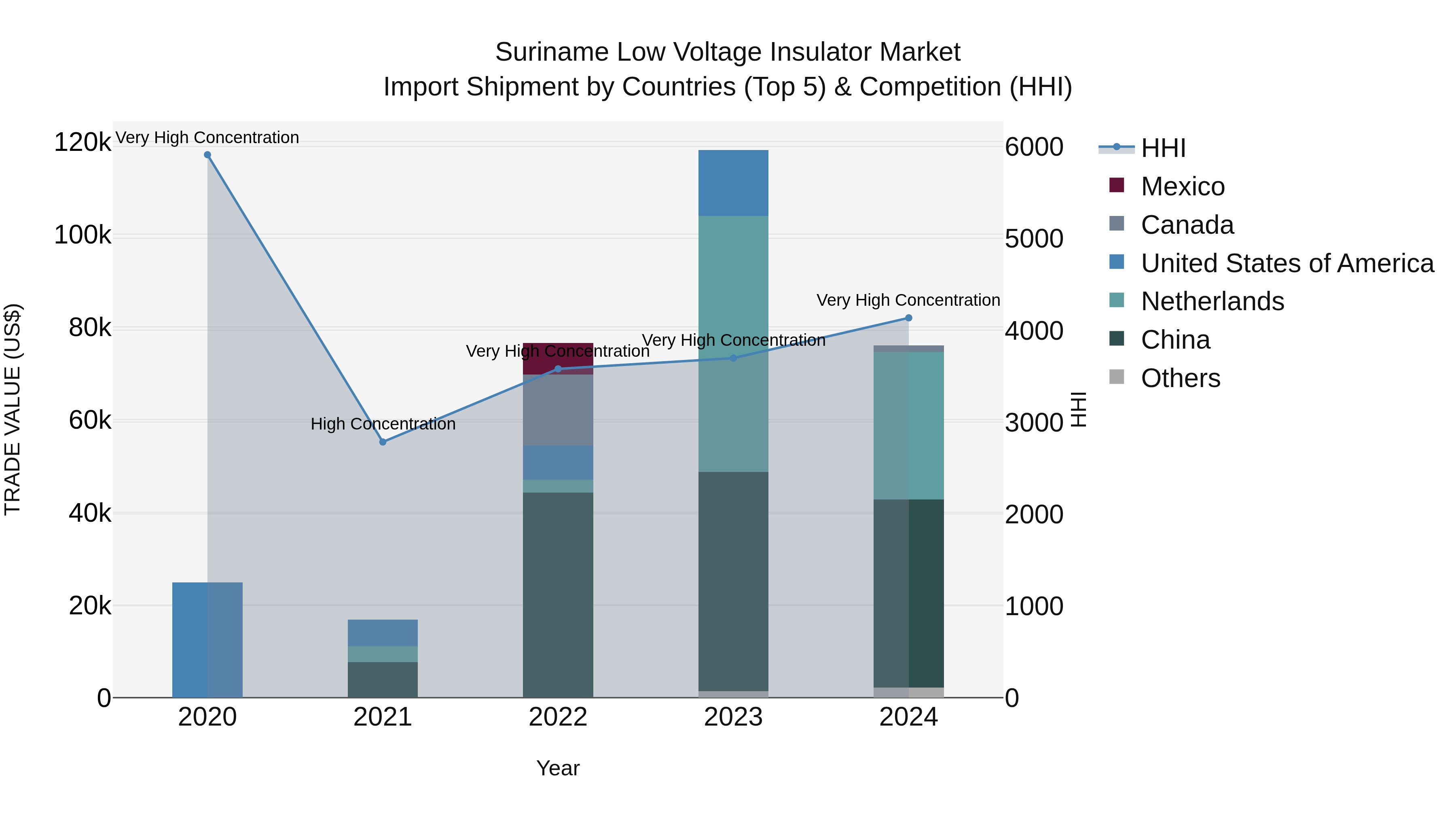 Suriname Low Voltage Insulator Market: Top 5 Importing Countries and Market Competition (HHI) Analysis