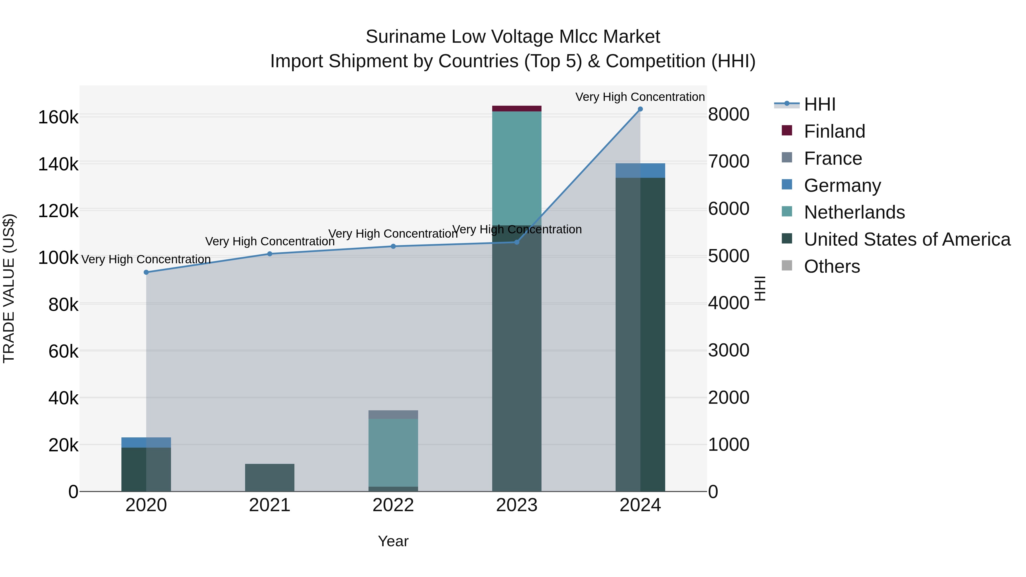 Suriname Low Voltage Mlcc Market: Top 5 Importing Countries and Market Competition (HHI) Analysis