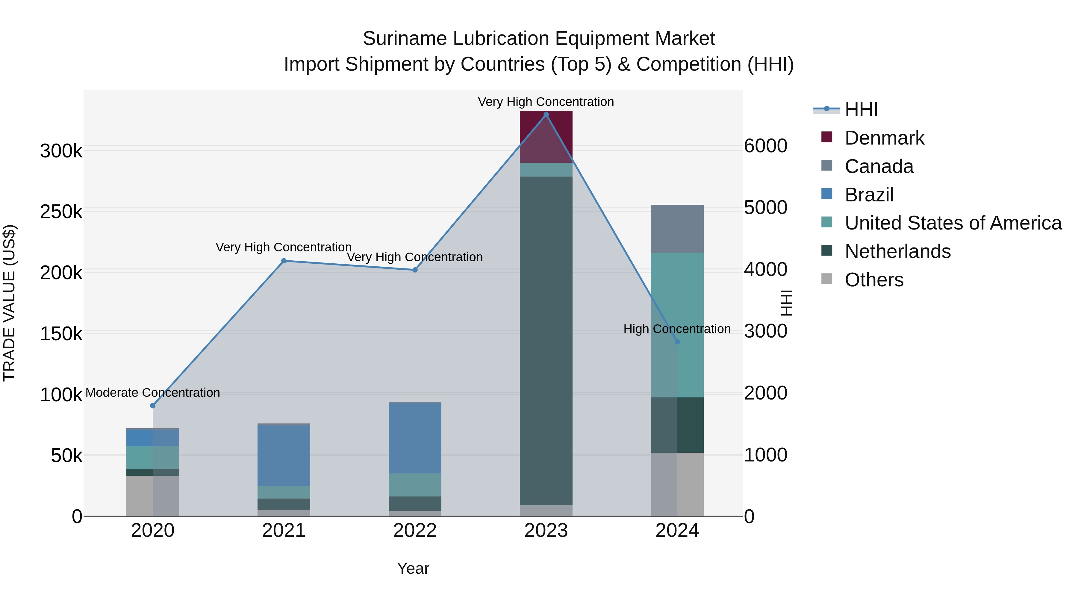 Suriname Lubrication Equipment Market: Top 5 Importing Countries and Market Competition (HHI) Analysis