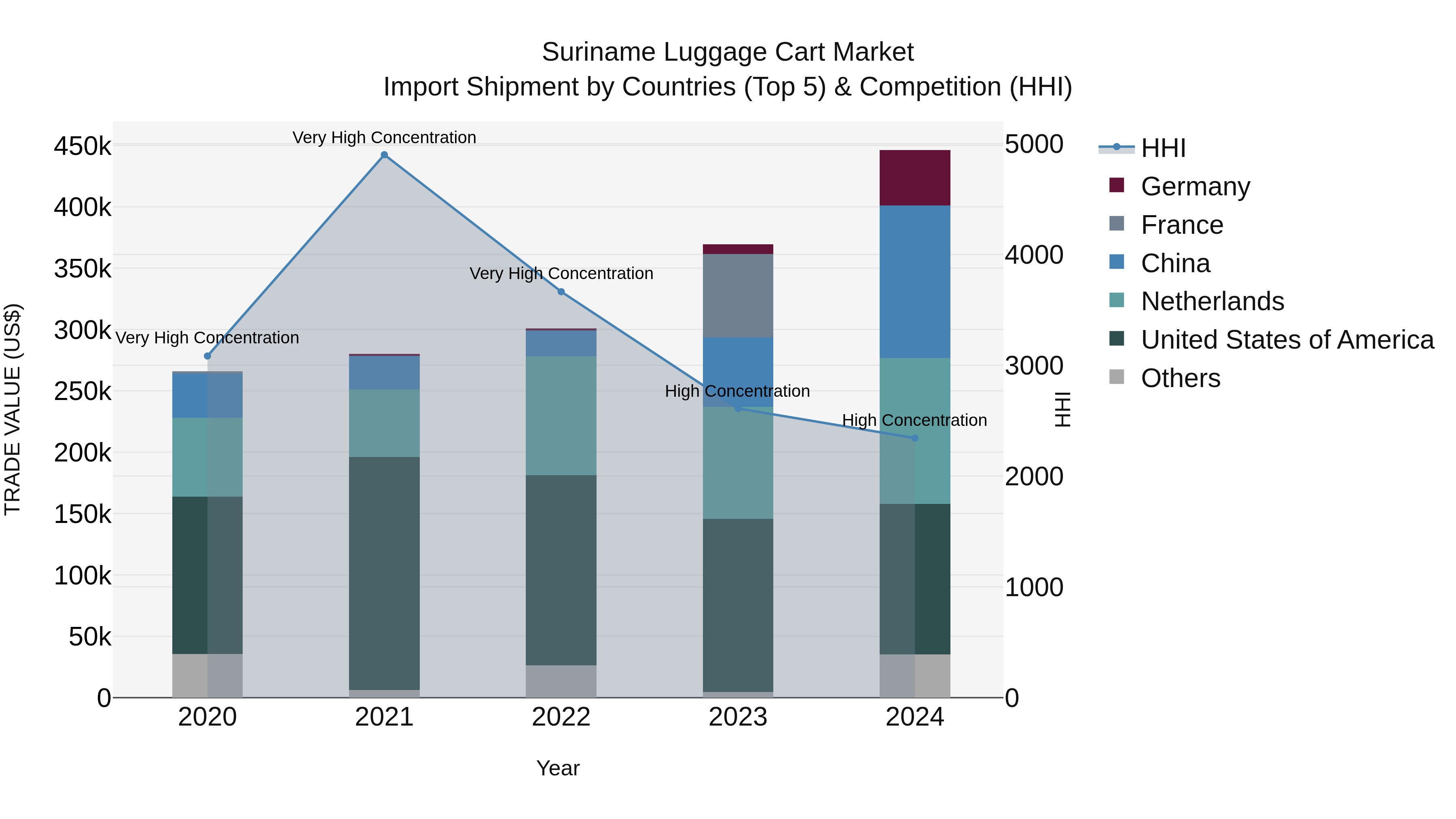 Suriname Luggage Cart Market: Top 5 Importing Countries and Market Competition (HHI) Analysis