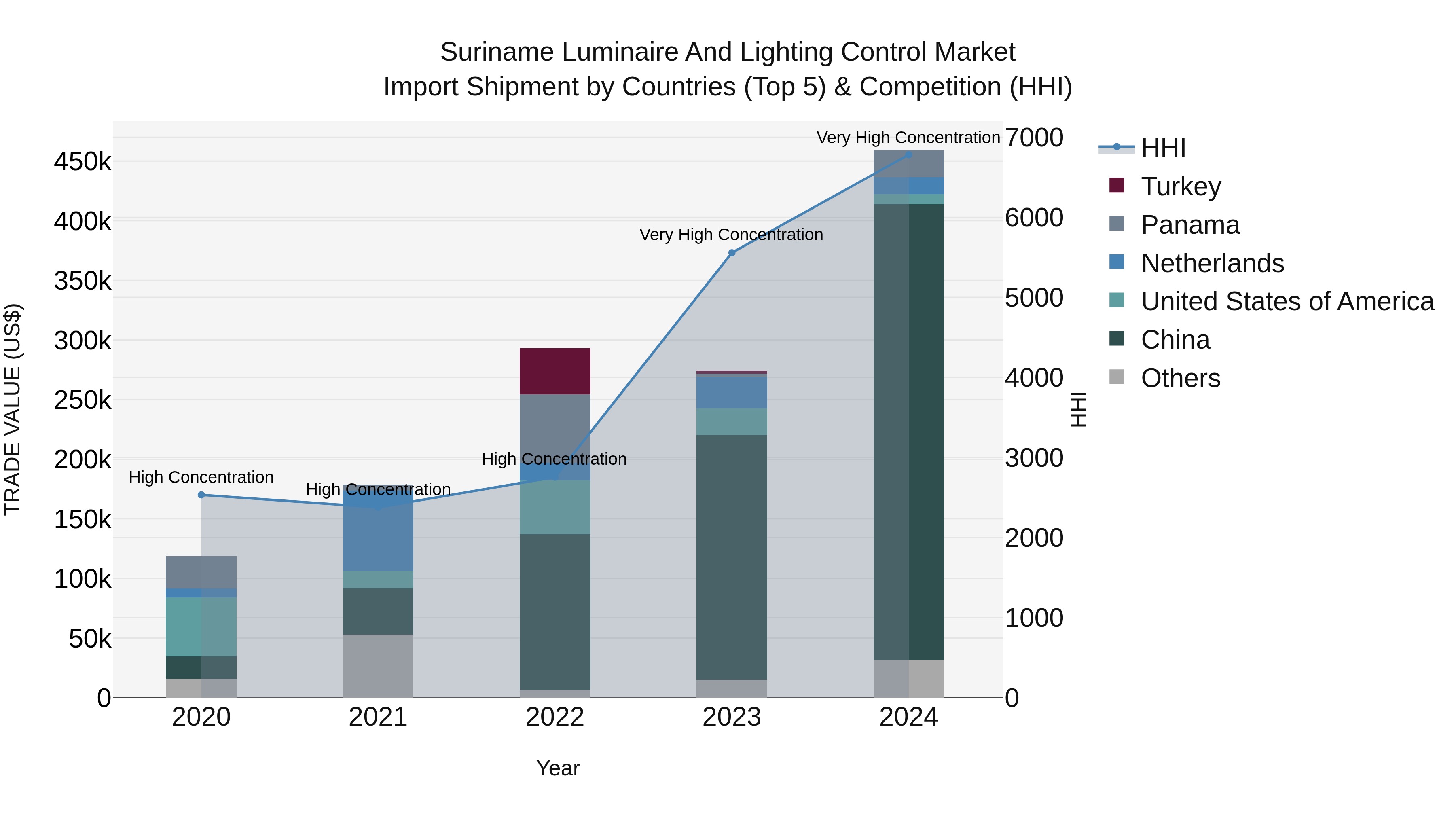 Suriname Luminaire and Lighting Control Market: Top 5 Importing Countries and Market Competition (HHI) Analysis