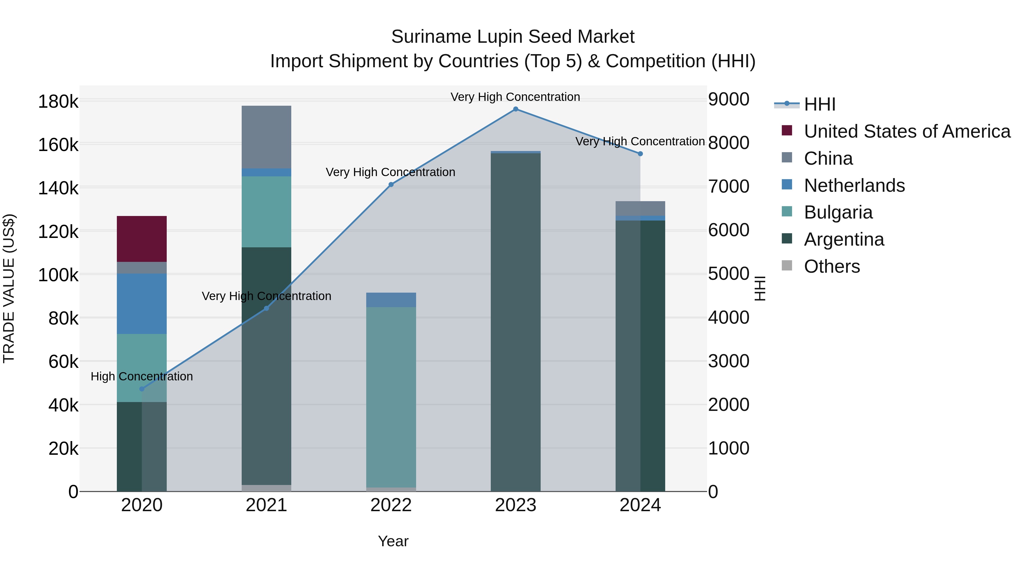 Suriname Lupin Seed Market: Top 5 Importing Countries and Market Competition (HHI) Analysis