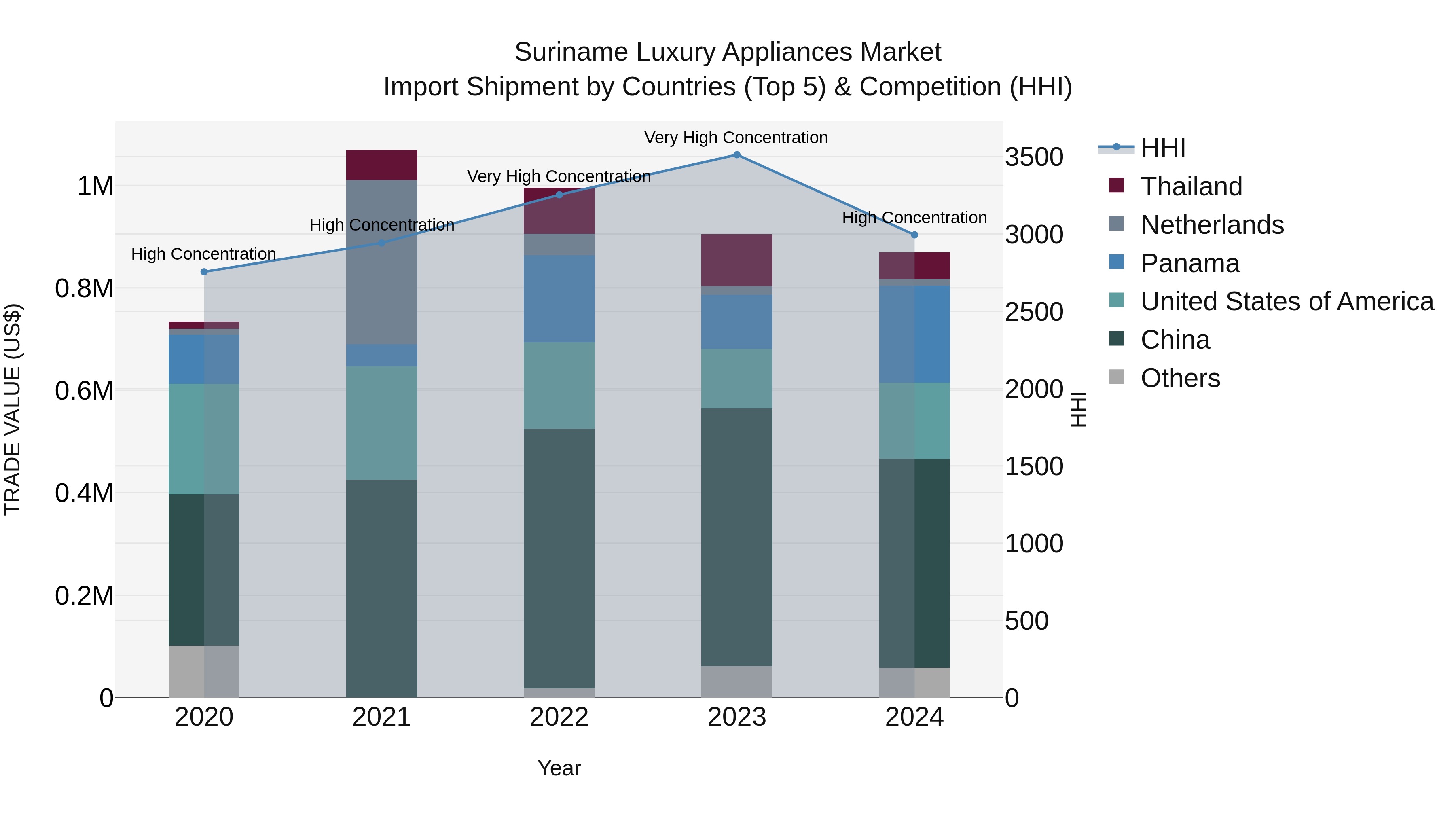 Suriname Luxury Appliances Market: Top 5 Importing Countries and Market Competition (HHI) Analysis