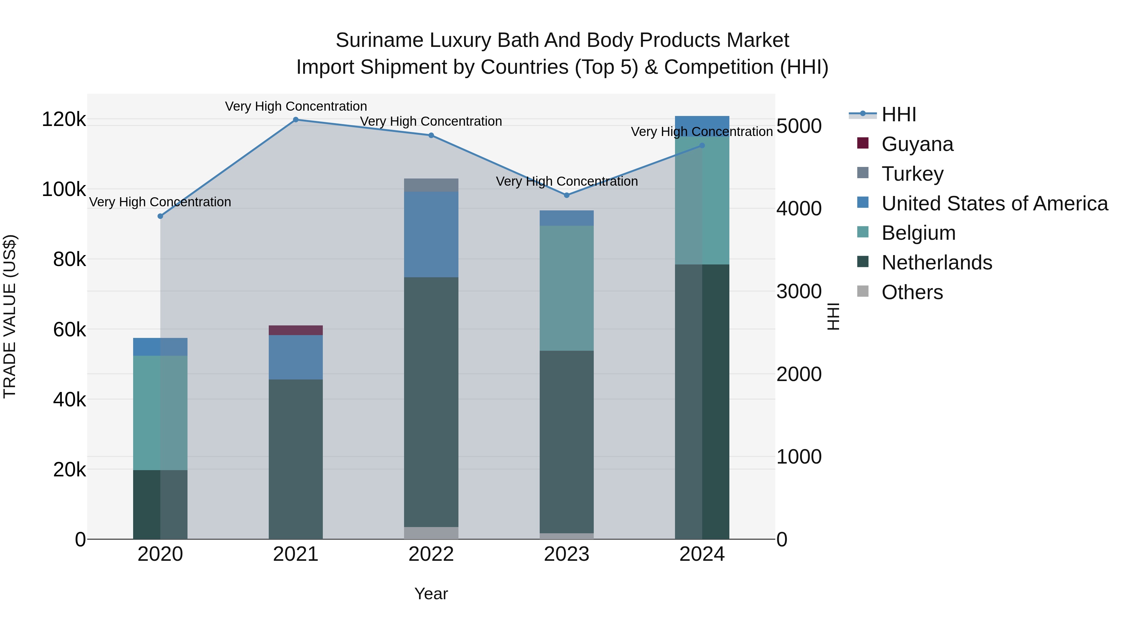 Suriname Luxury Bath and Body Products Market: Top 5 Importing Countries and Market Competition (HHI) Analysis