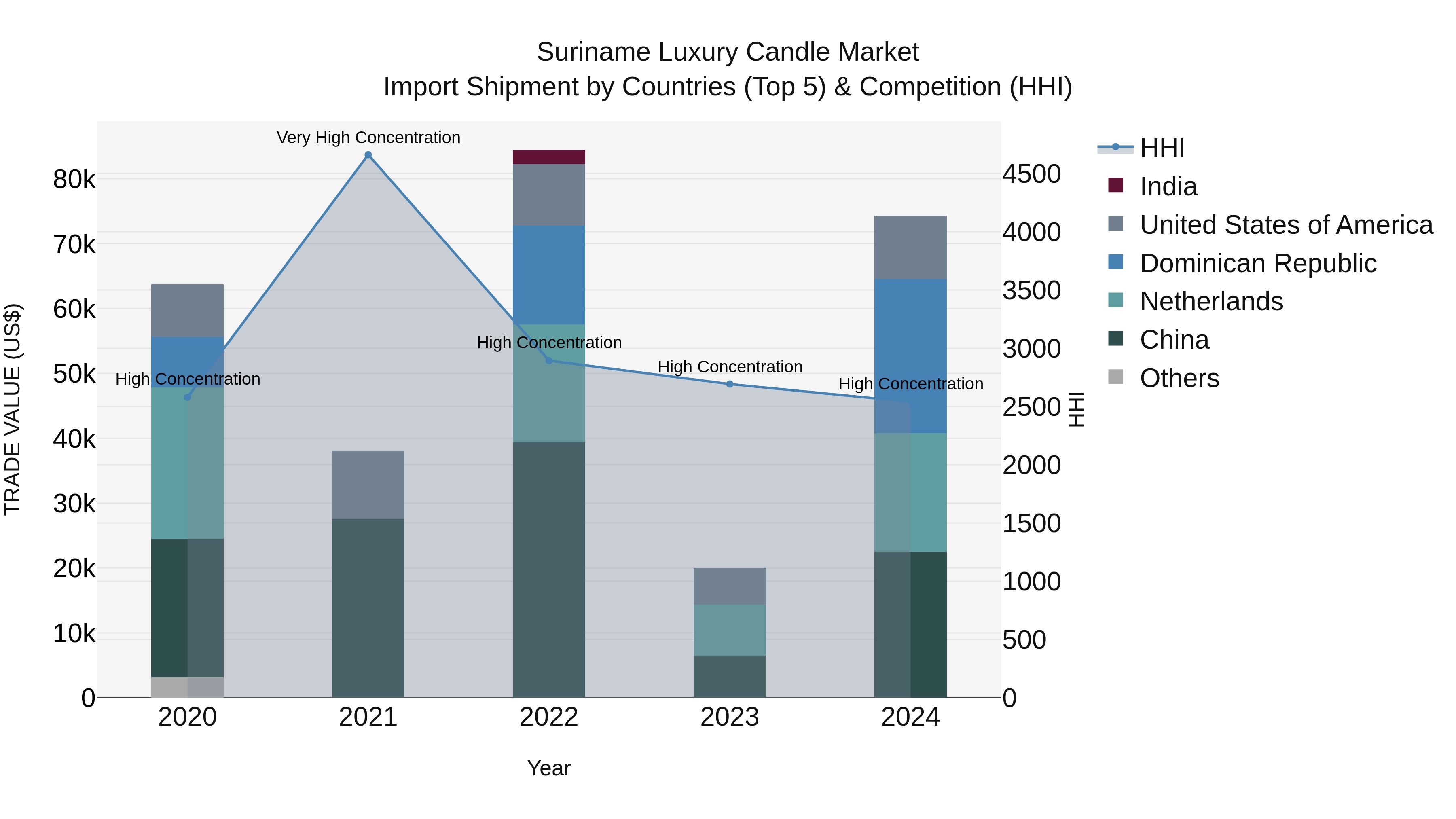 Suriname Luxury Candle Market: Top 5 Importing Countries and Market Competition (HHI) Analysis