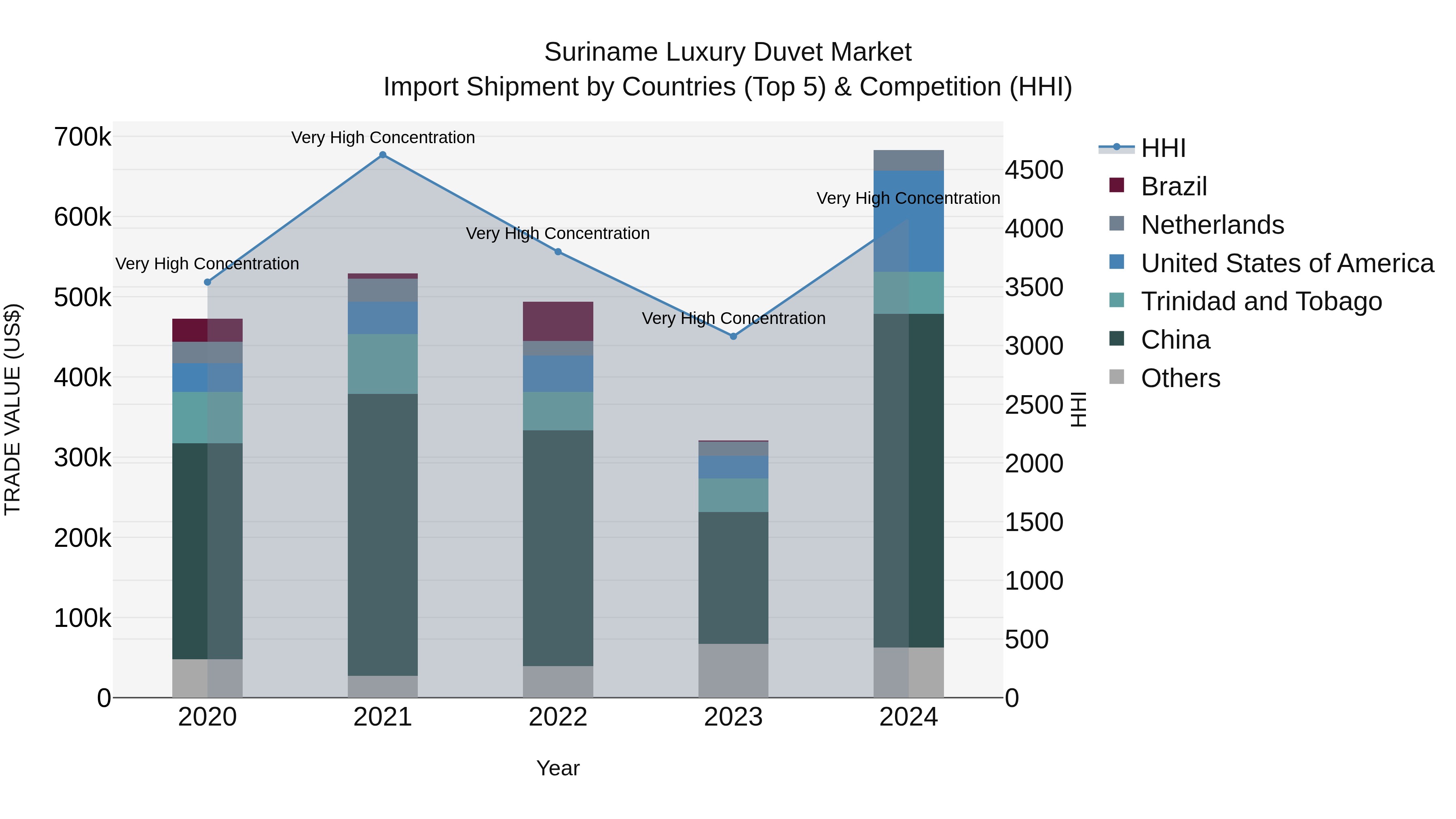 Suriname Luxury Duvet Market: Top 5 Importing Countries and Market Competition (HHI) Analysis