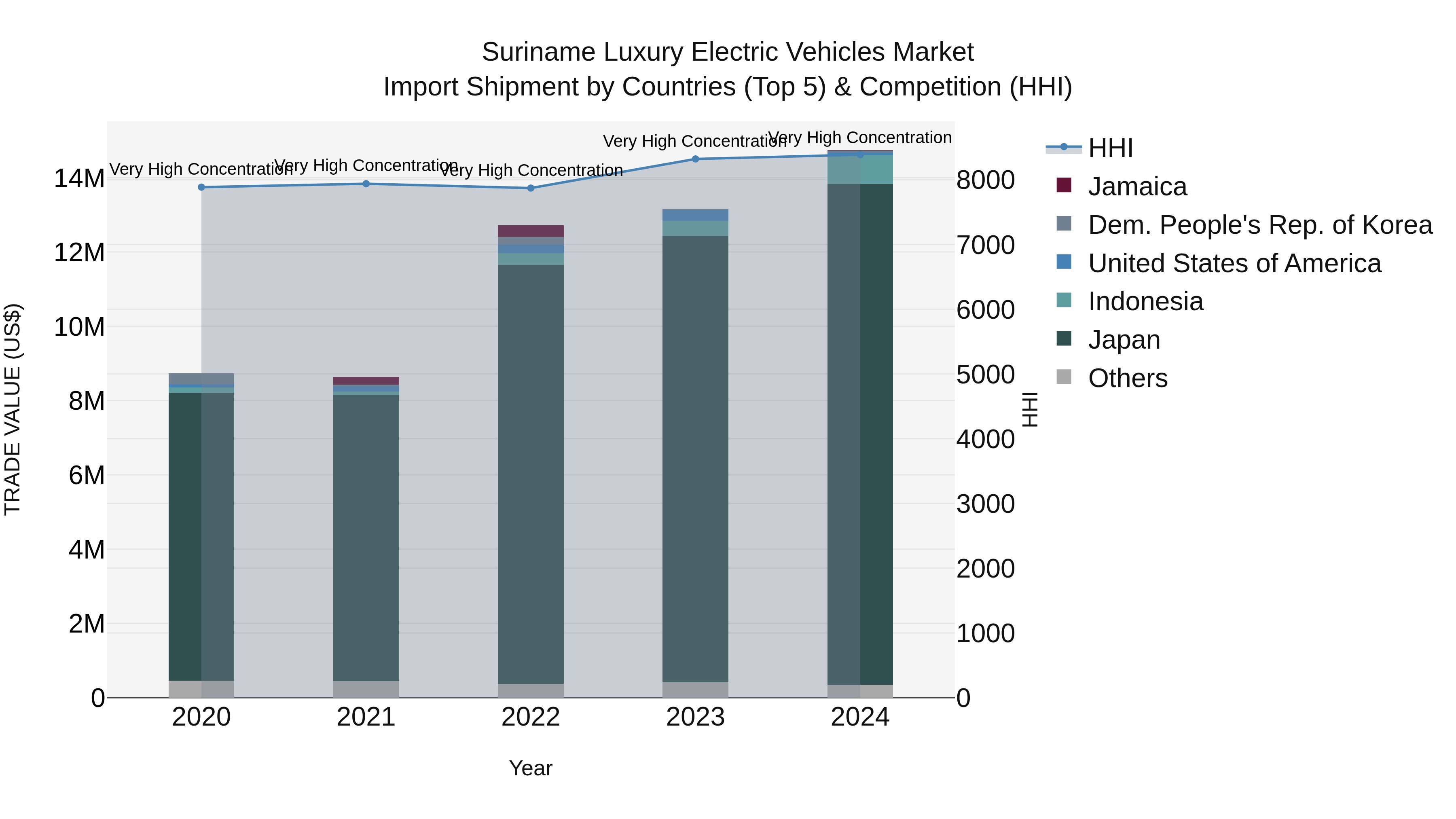 Suriname Luxury Electric Vehicles Market: Top 5 Importing Countries and Market Competition (HHI) Analysis