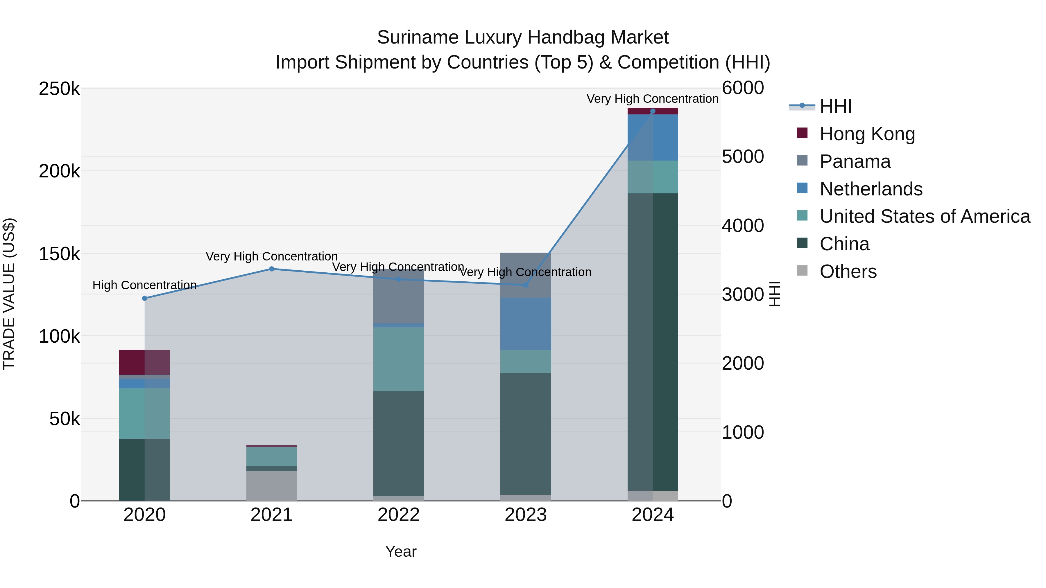 Suriname Luxury Handbag Market: Top 5 Importing Countries and Market Competition (HHI) Analysis