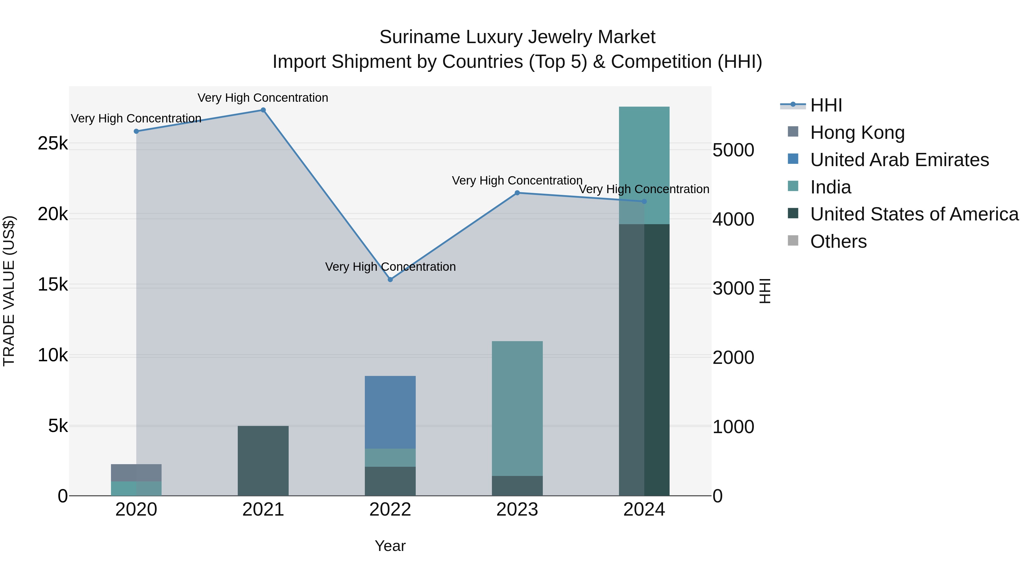 Suriname Luxury Jewelry Market: Top 5 Importing Countries and Market Competition (HHI) Analysis
