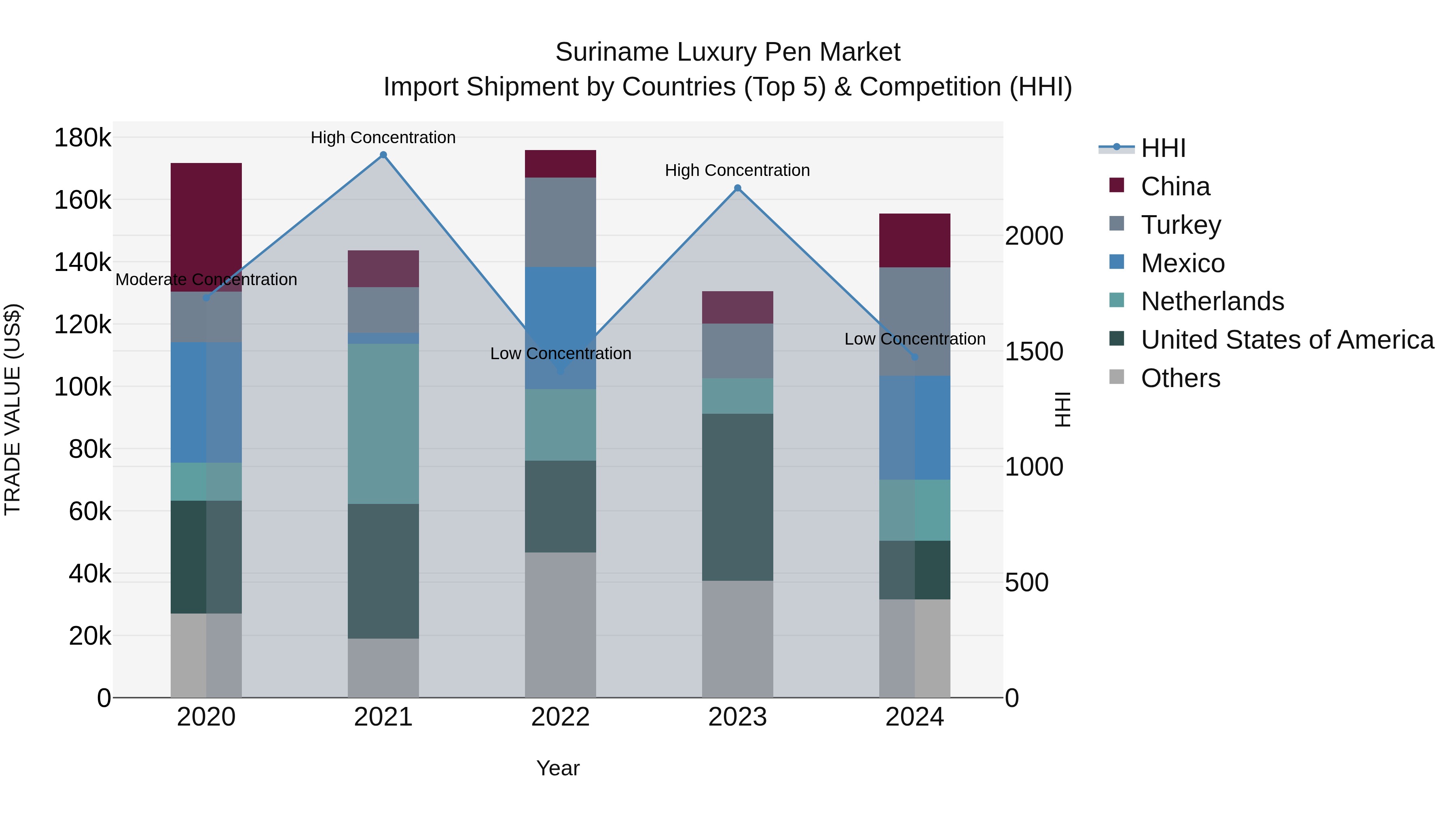 Suriname Luxury Pen Market: Top 5 Importing Countries and Market Competition (HHI) Analysis