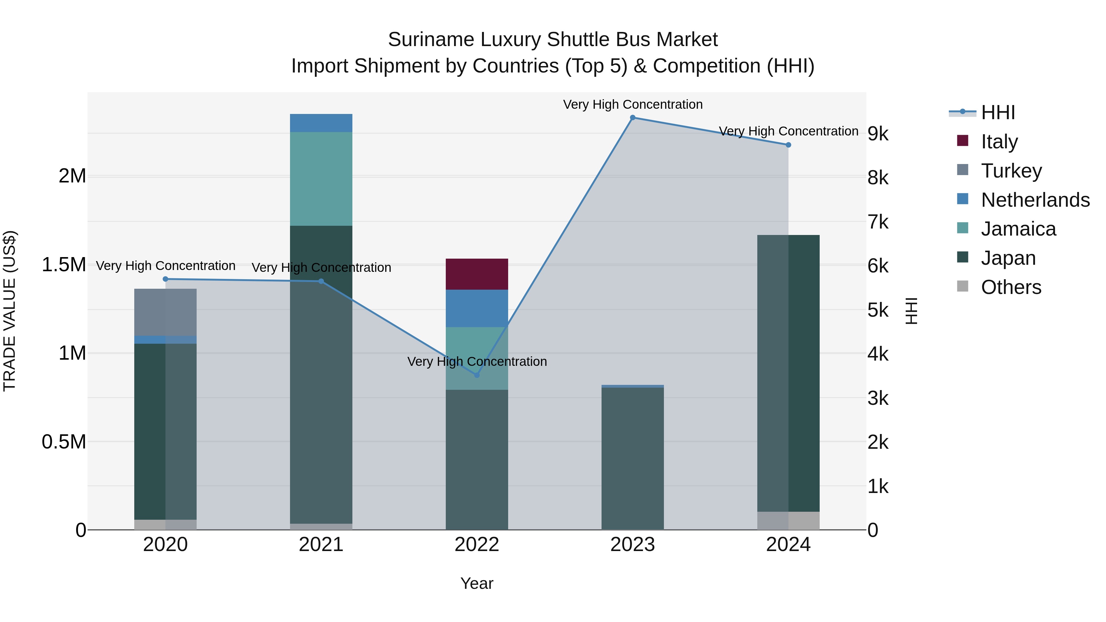 Suriname Luxury Shuttle Bus Market: Top 5 Importing Countries and Market Competition (HHI) Analysis