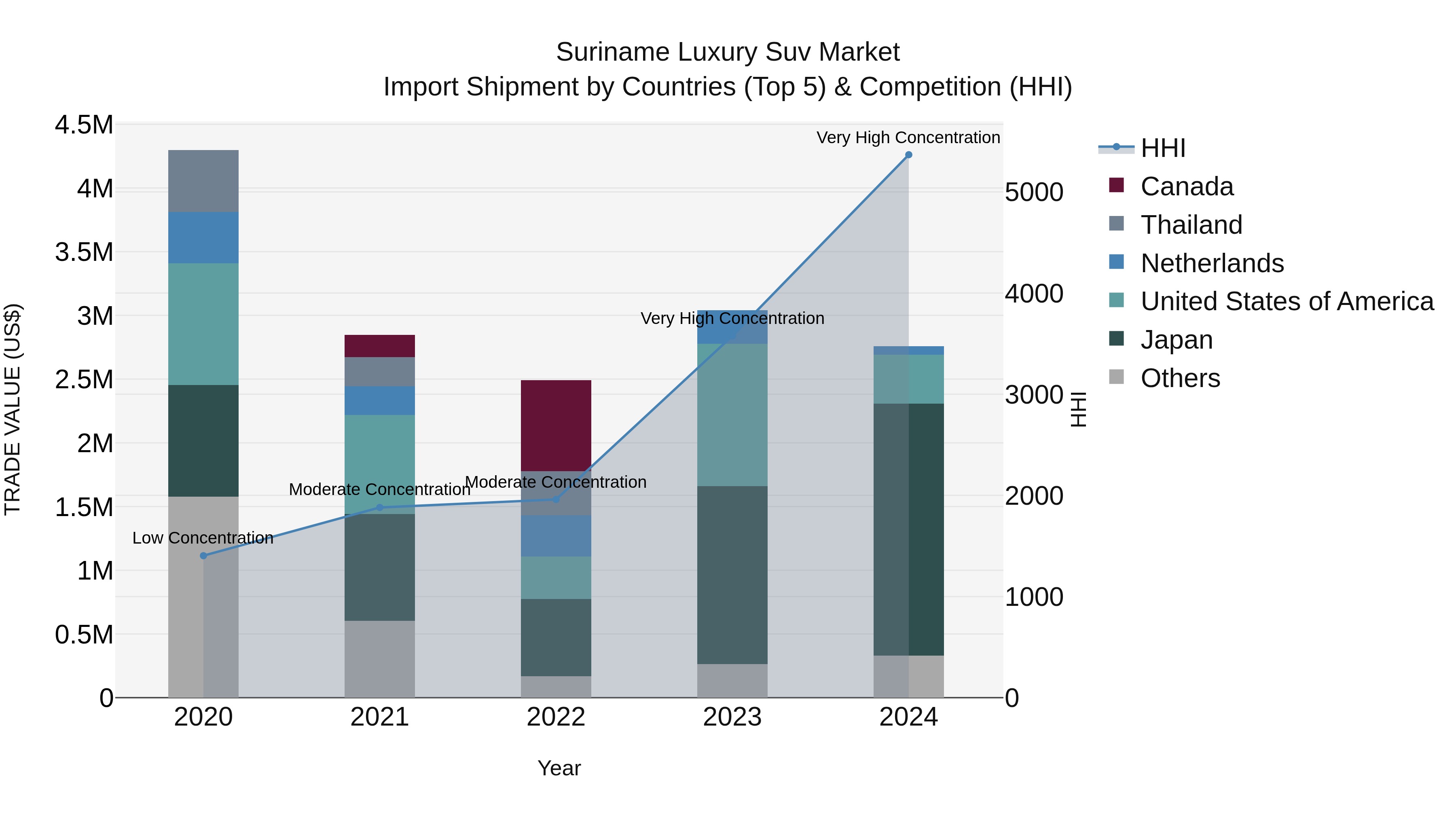 Suriname Luxury Suv Market: Top 5 Importing Countries and Market Competition (HHI) Analysis