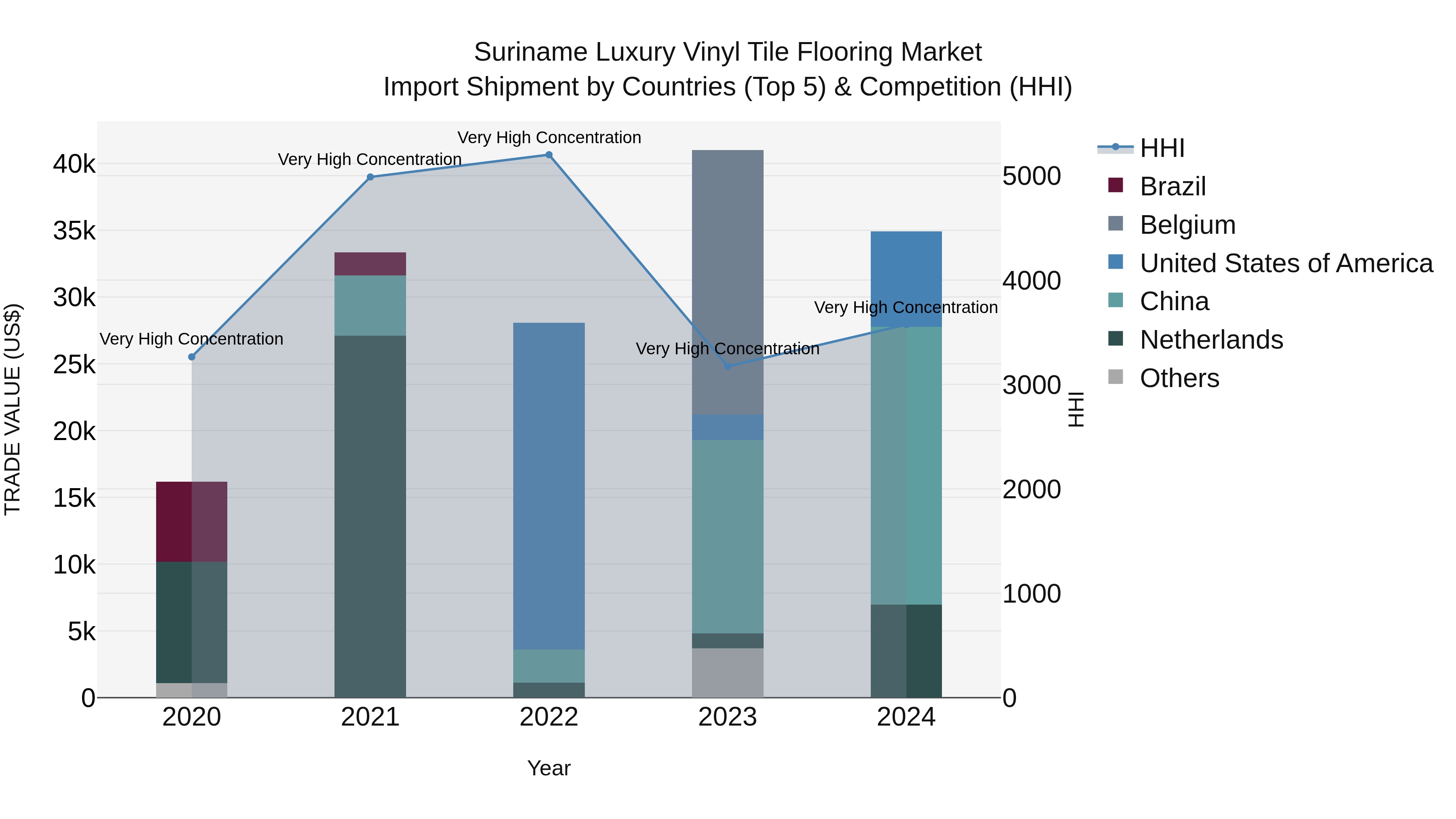 Suriname Luxury Vinyl Tile Flooring Market: Top 5 Importing Countries and Market Competition (HHI) Analysis
