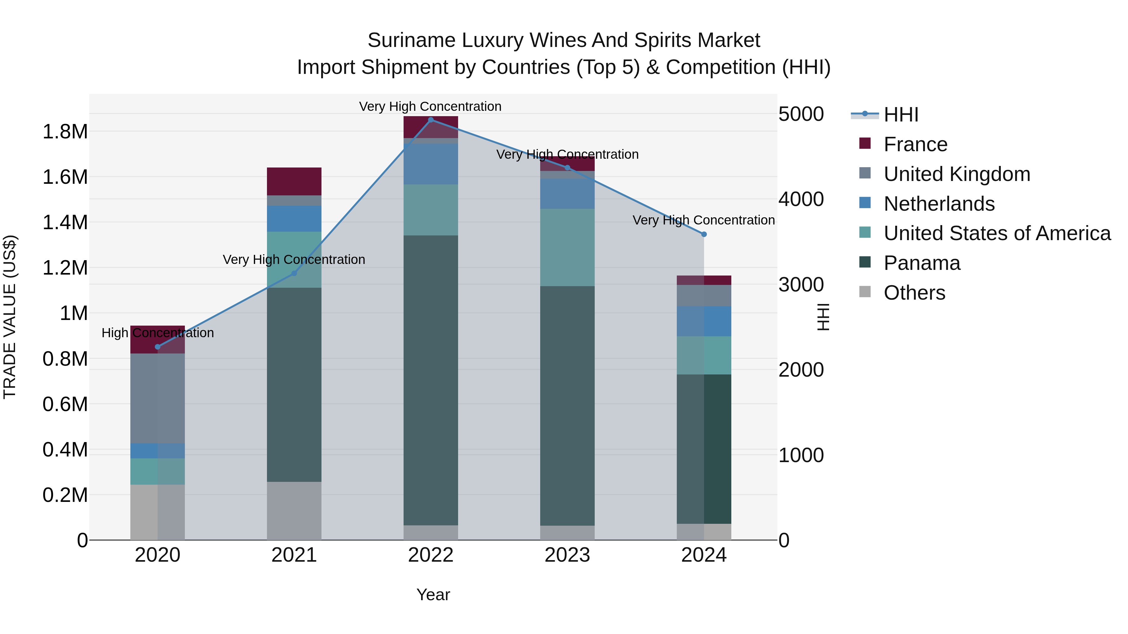 Suriname Luxury Wines and Spirits Market: Top 5 Importing Countries and Market Competition (HHI) Analysis