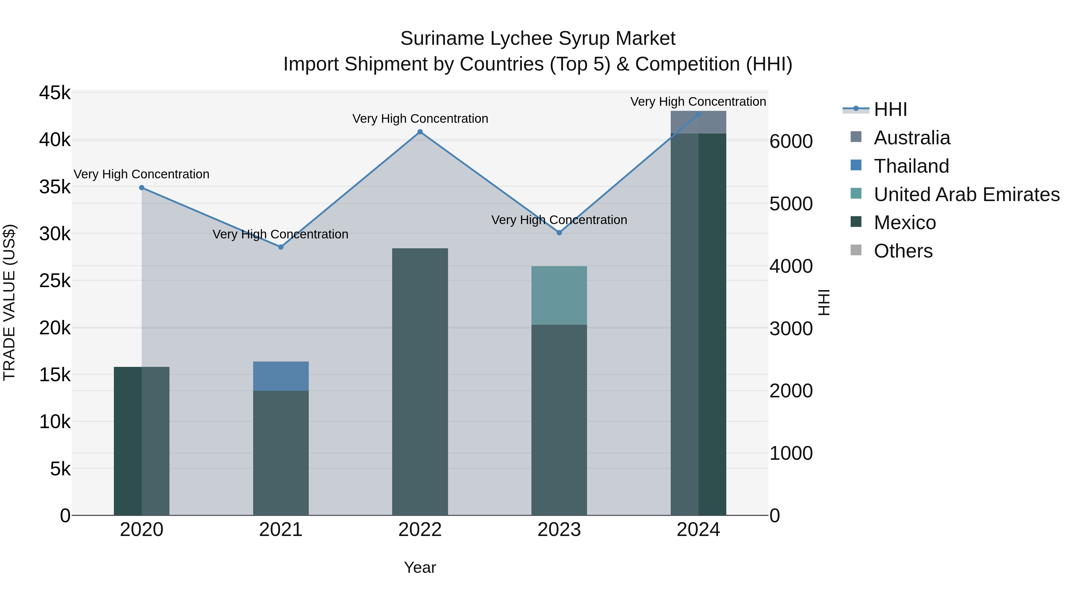 Suriname Lychee Syrup Market: Top 5 Importing Countries and Market Competition (HHI) Analysis