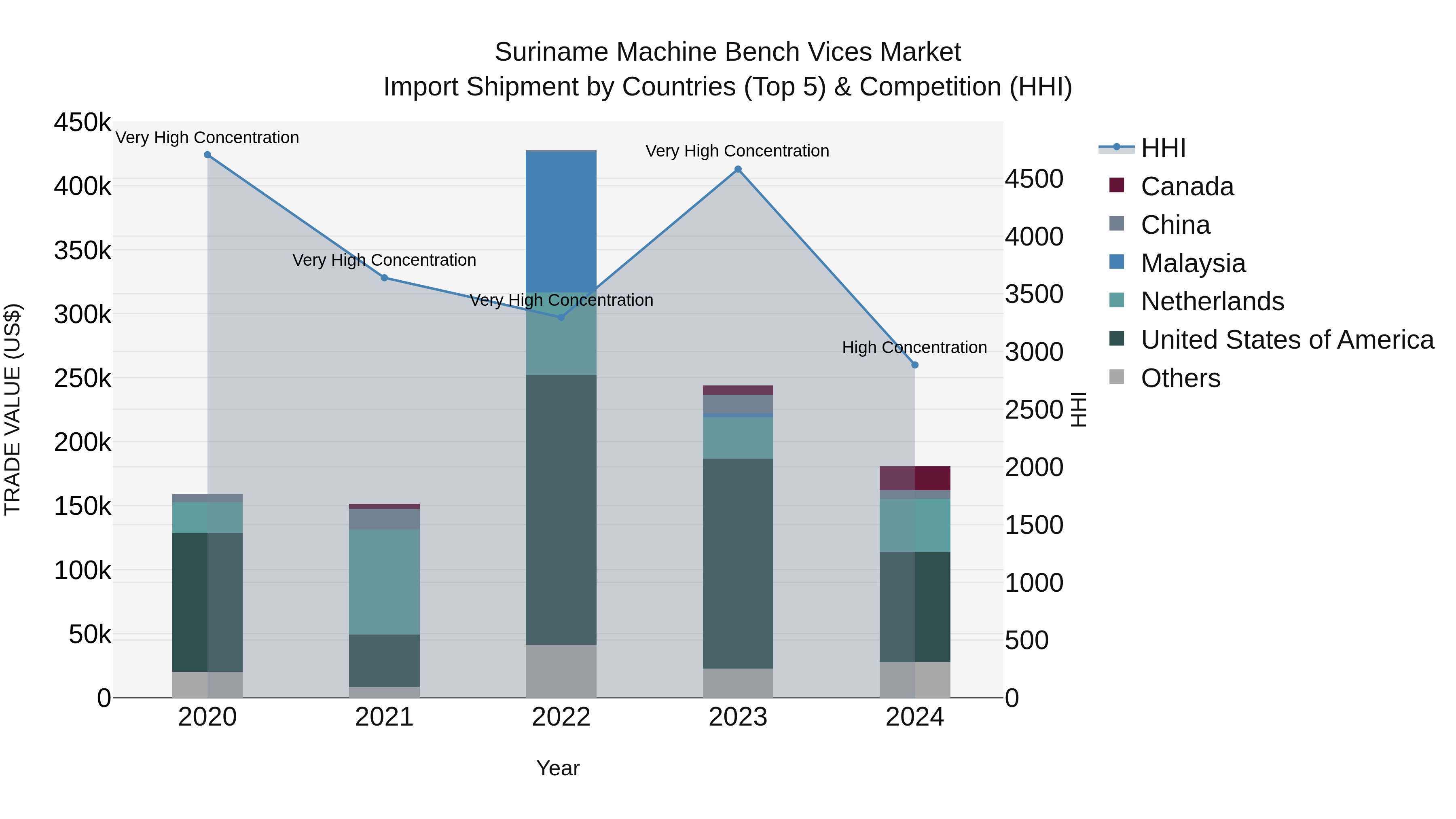 Suriname Machine Bench Vices Market: Top 5 Importing Countries and Market Competition (HHI) Analysis
