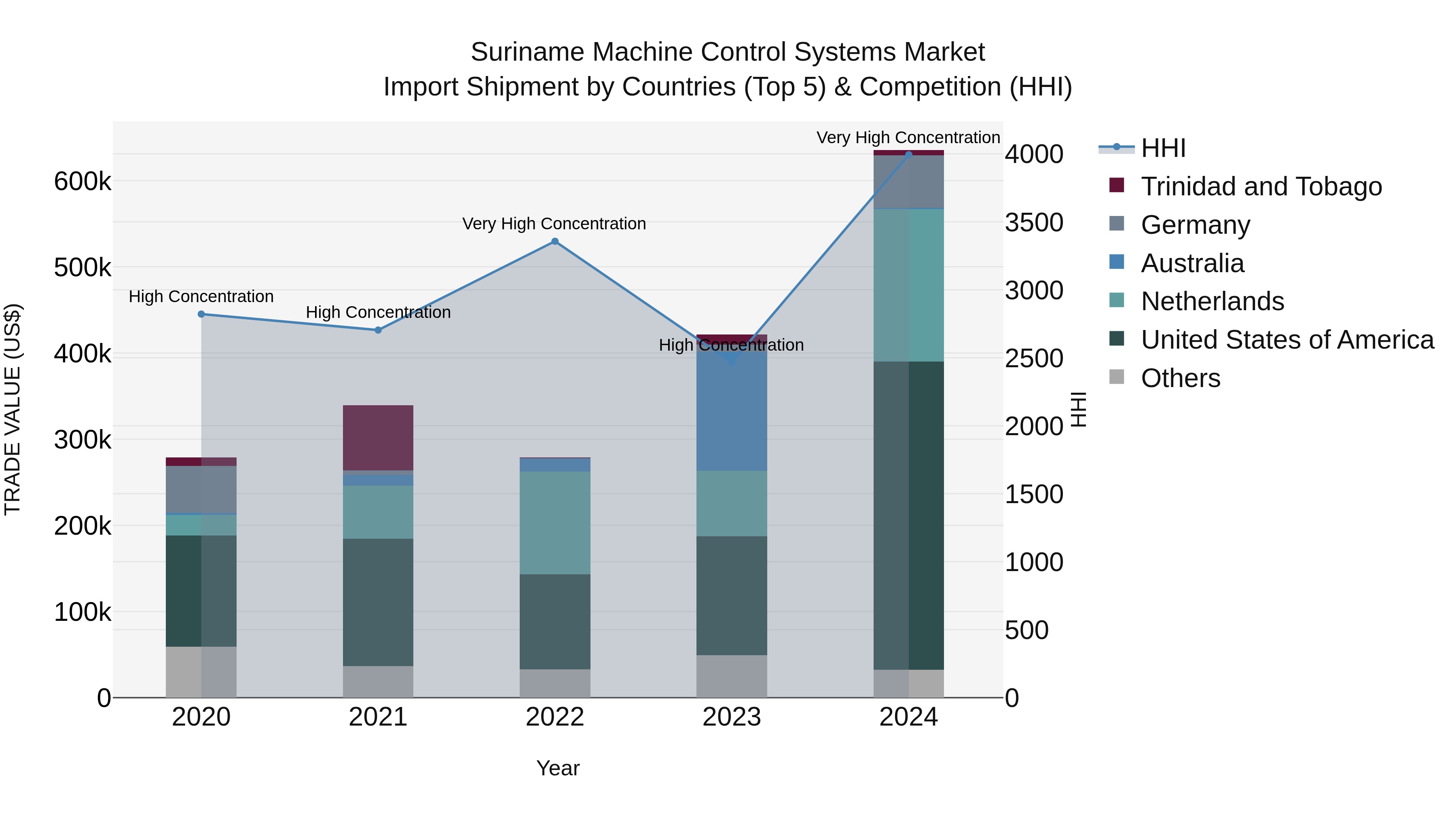 Suriname Machine Control Systems Market: Top 5 Importing Countries and Market Competition (HHI) Analysis