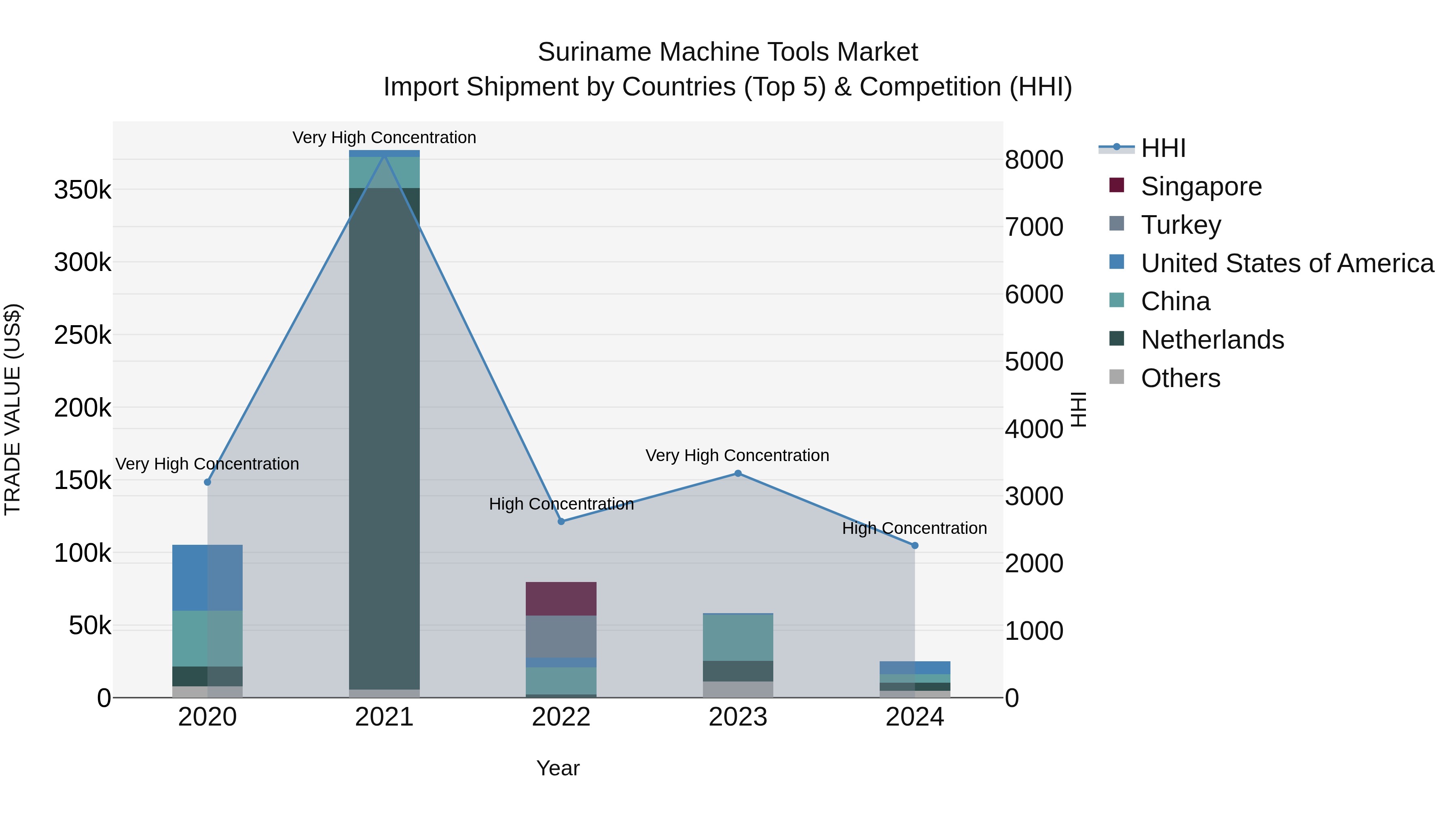 Suriname Machine Tools Market: Top 5 Importing Countries and Market Competition (HHI) Analysis