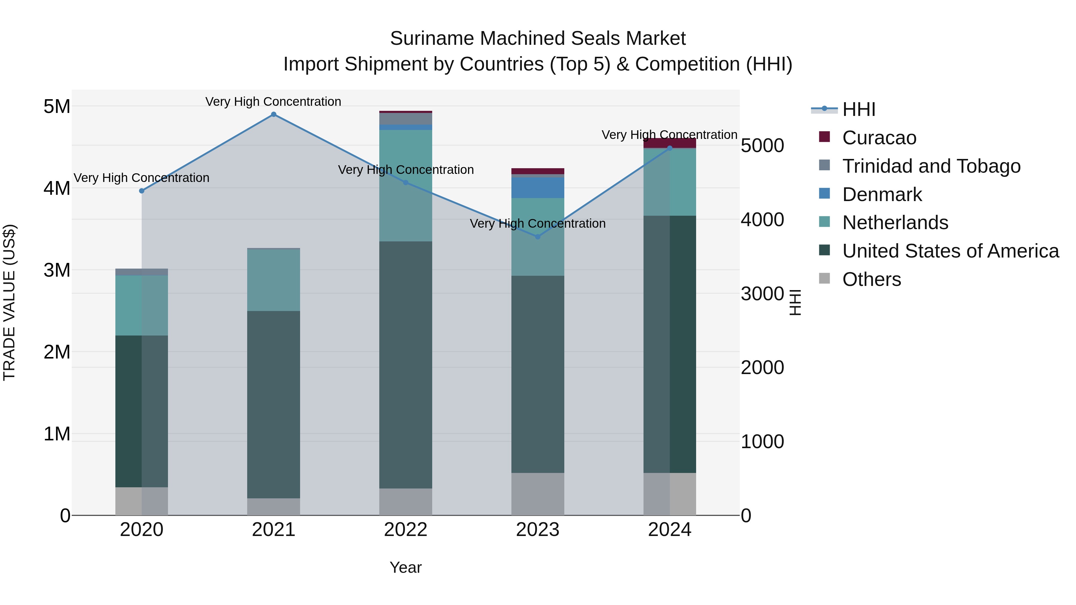 Suriname Machined Seals Market: Top 5 Importing Countries and Market Competition (HHI) Analysis