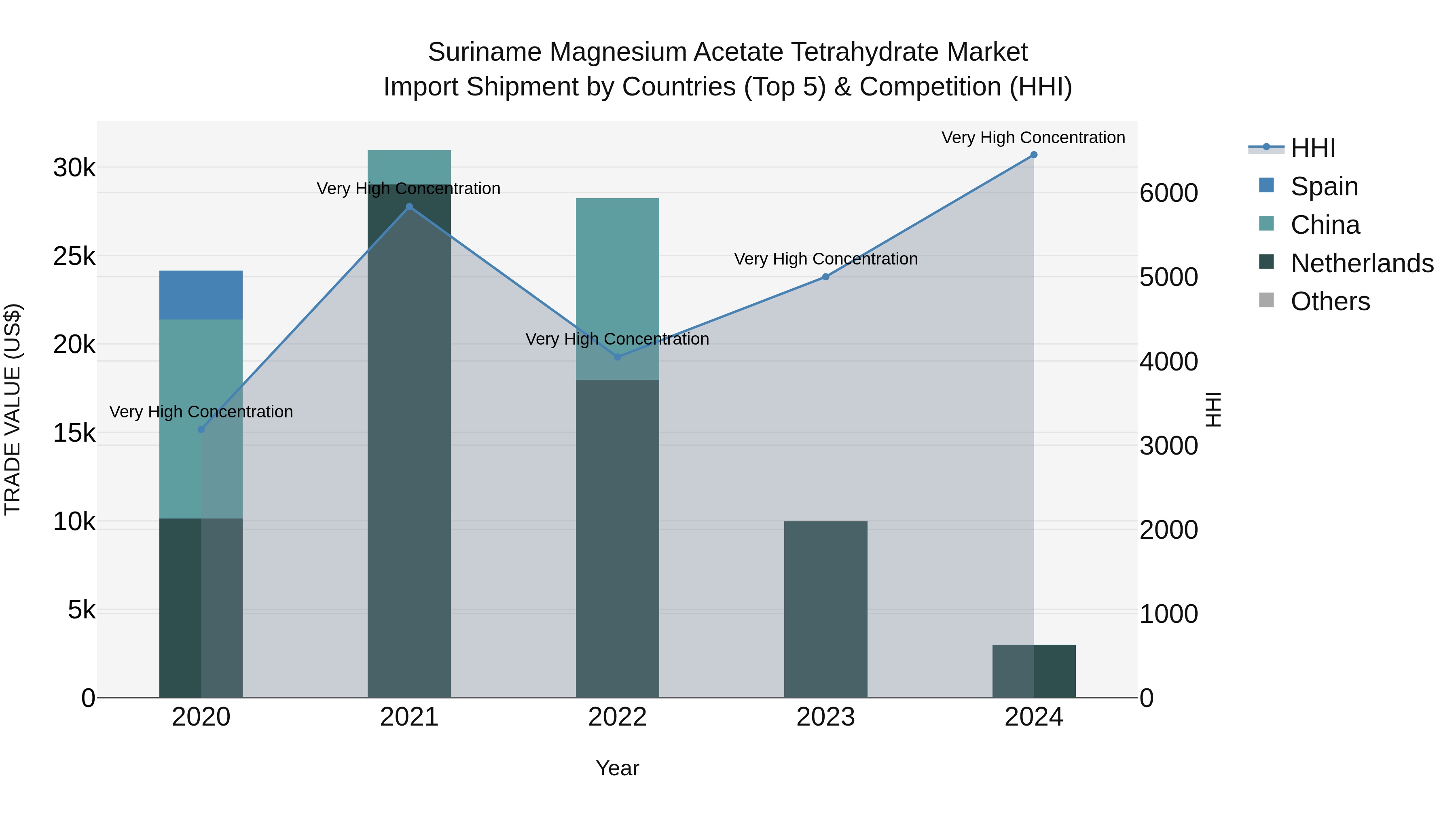 Suriname Magnesium Acetate Tetrahydrate Market: Top 5 Importing Countries and Market Competition (HHI) Analysis