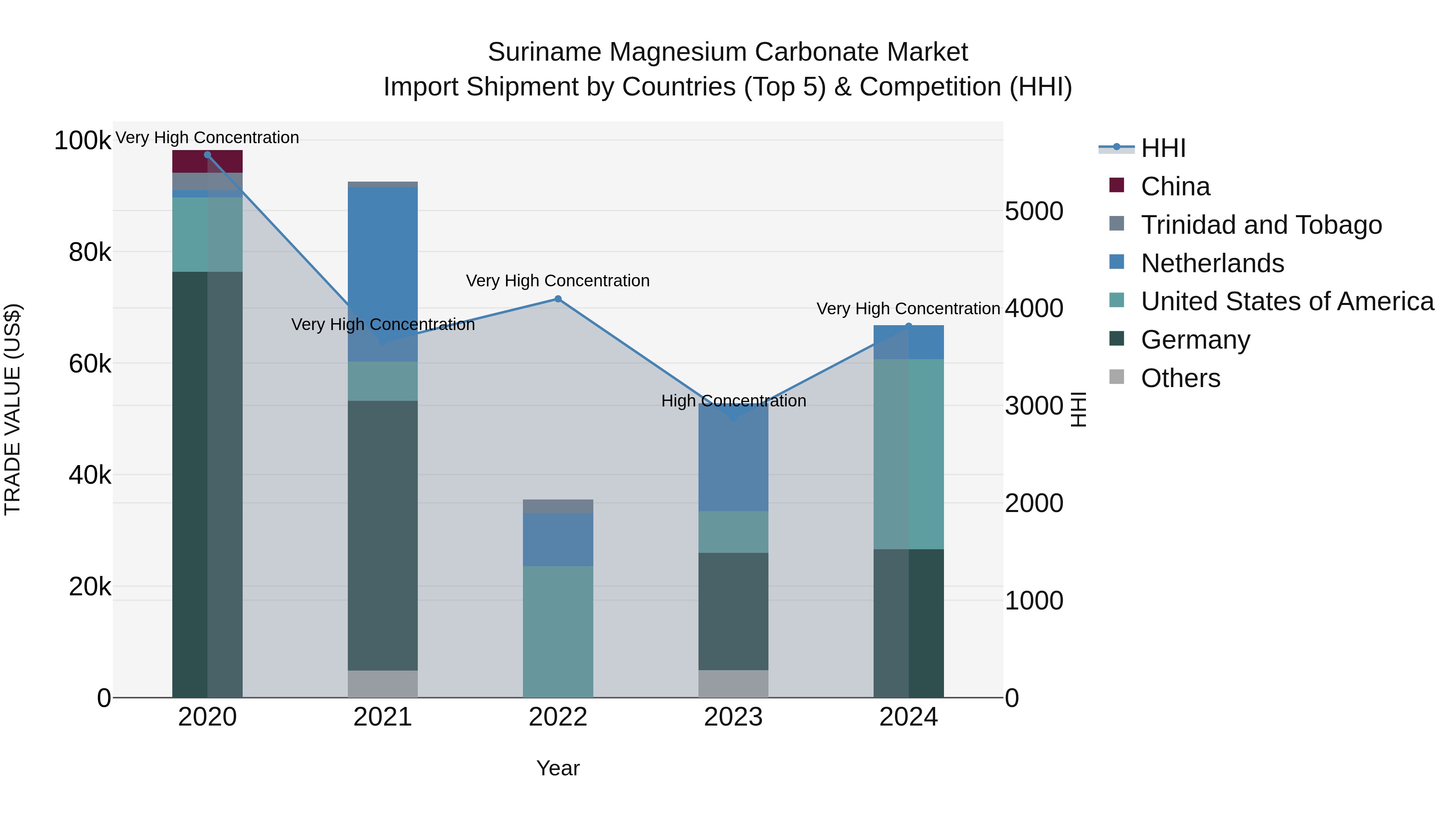 Suriname Magnesium Carbonate Market: Top 5 Importing Countries and Market Competition (HHI) Analysis