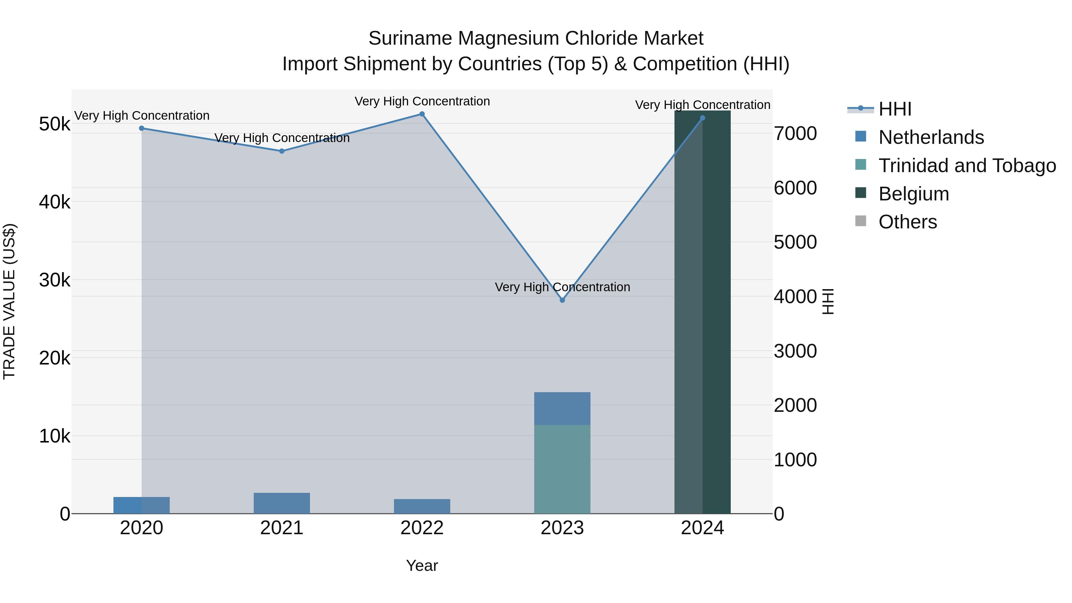 Suriname Magnesium Chloride Market: Top 5 Importing Countries and Market Competition (HHI) Analysis