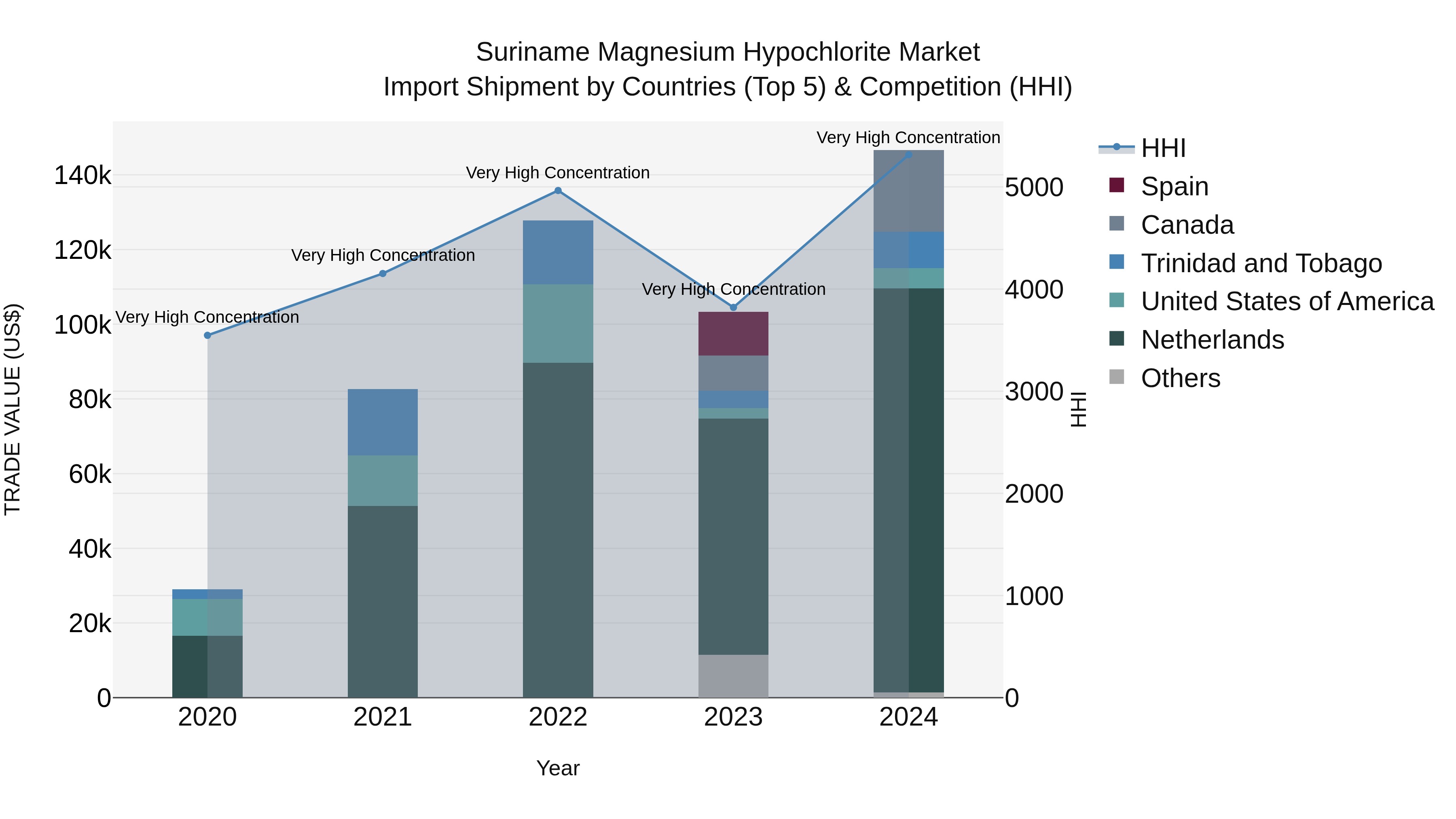 Suriname Magnesium Hypochlorite Market: Top 5 Importing Countries and Market Competition (HHI) Analysis