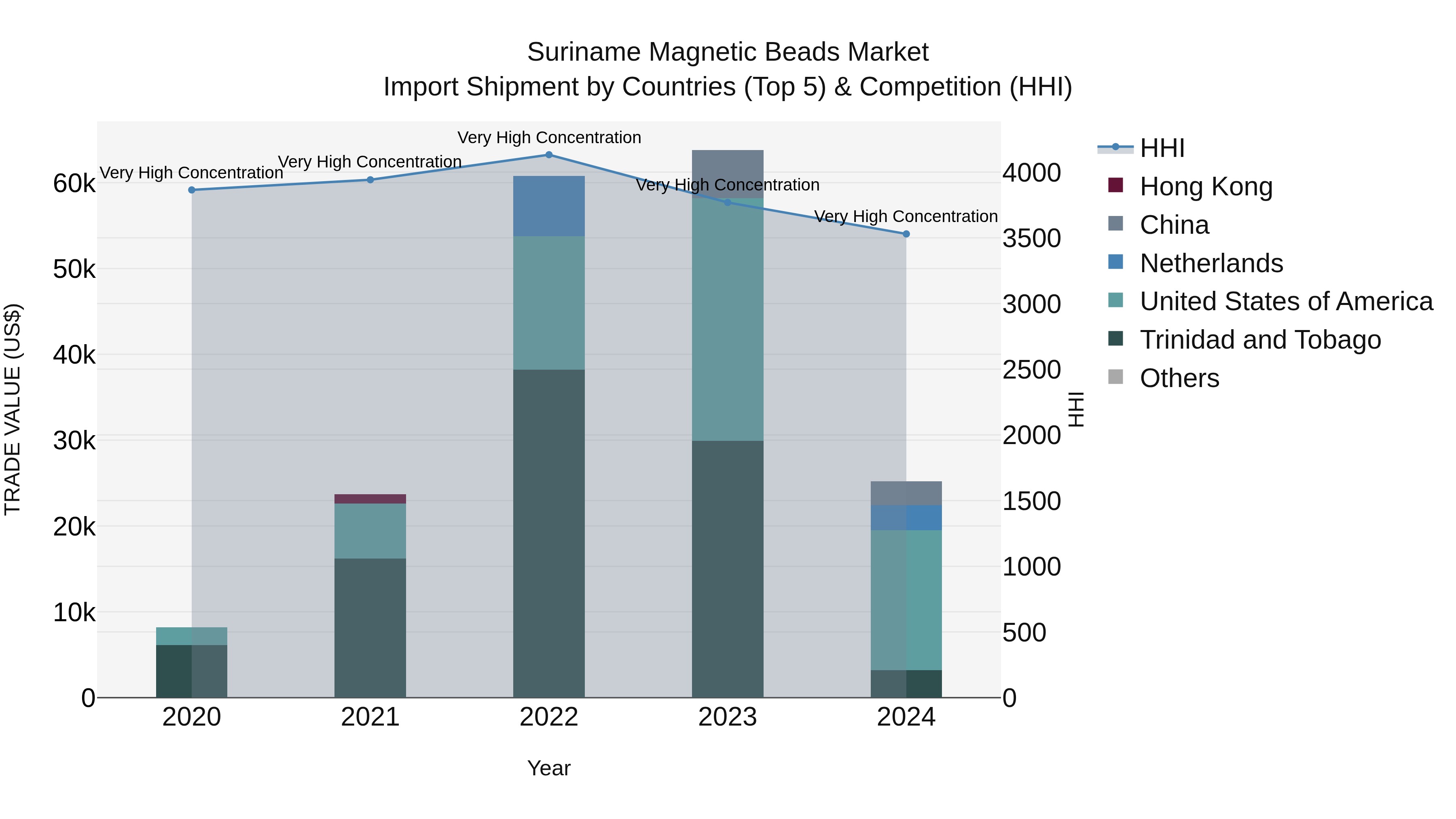 Suriname Magnetic Beads Market: Top 5 Importing Countries and Market Competition (HHI) Analysis