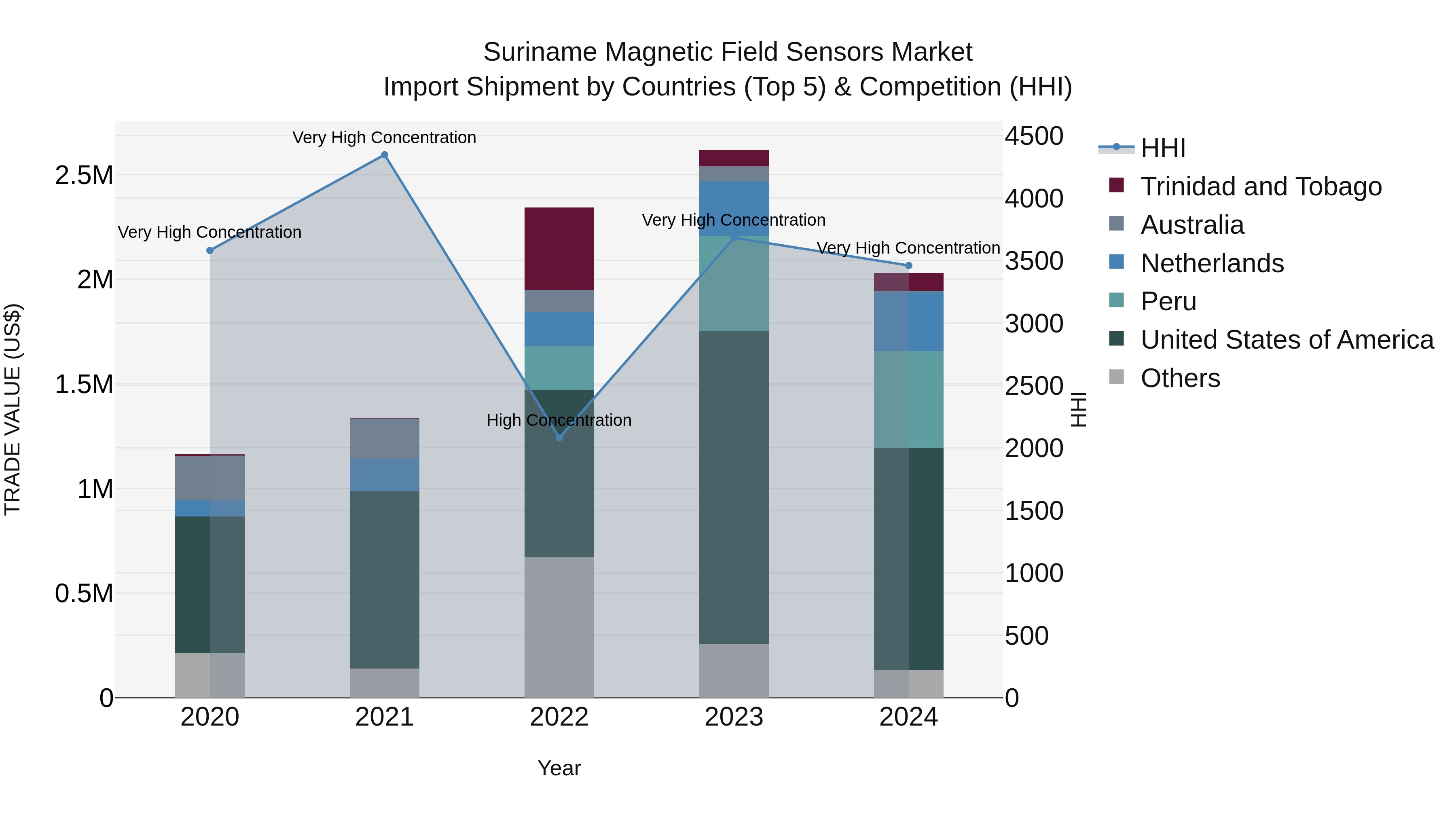 Suriname Magnetic Field Sensors Market: Top 5 Importing Countries and Market Competition (HHI) Analysis