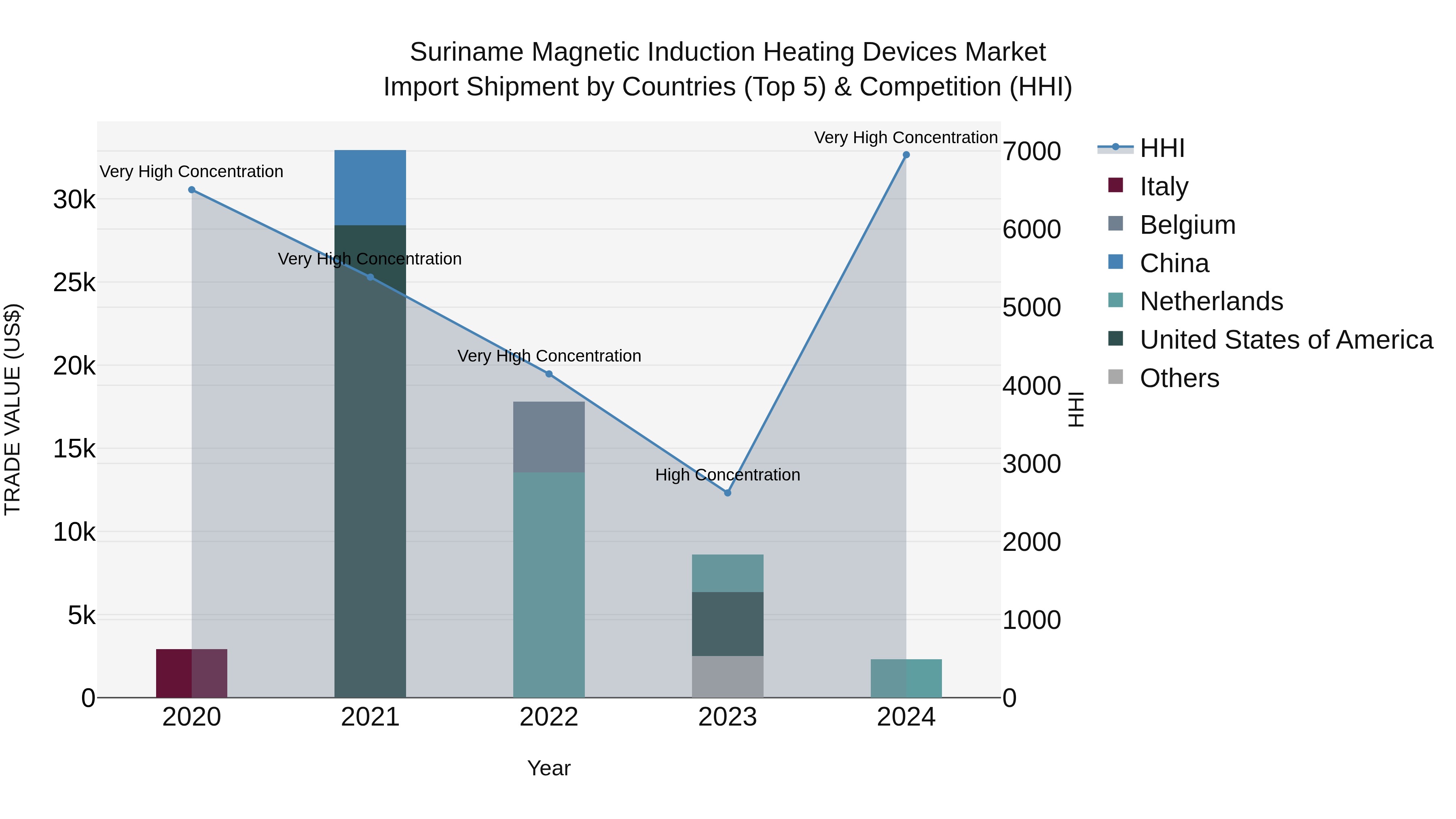 Suriname Magnetic Induction Heating Devices Market: Top 5 Importing Countries and Market Competition (HHI) Analysis