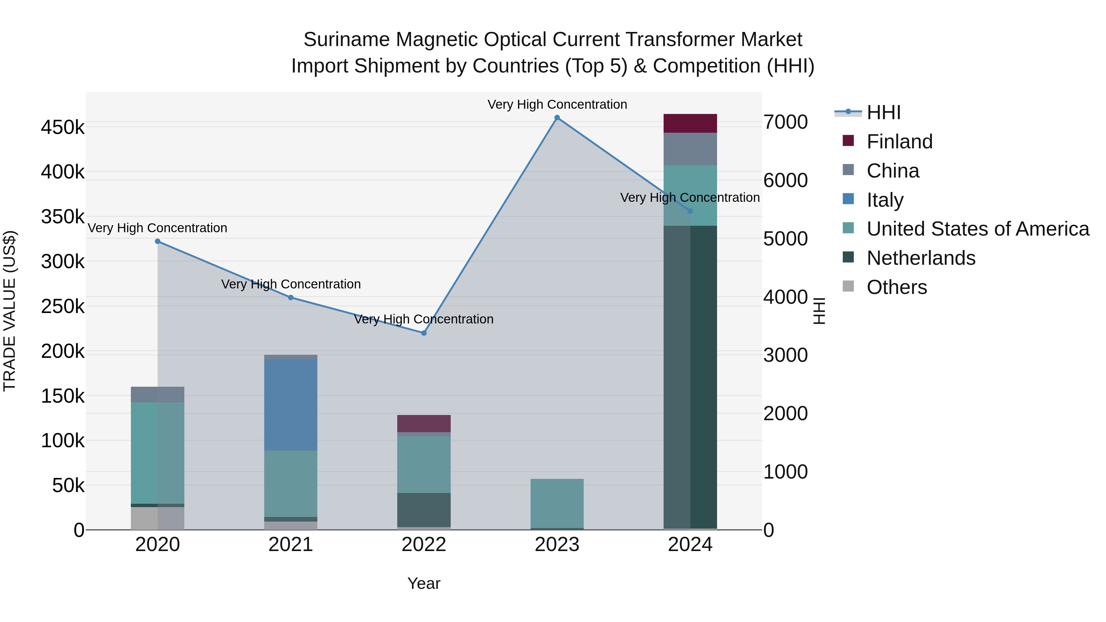 Suriname Magnetic Optical Current Transformer Market: Top 5 Importing Countries and Market Competition (HHI) Analysis