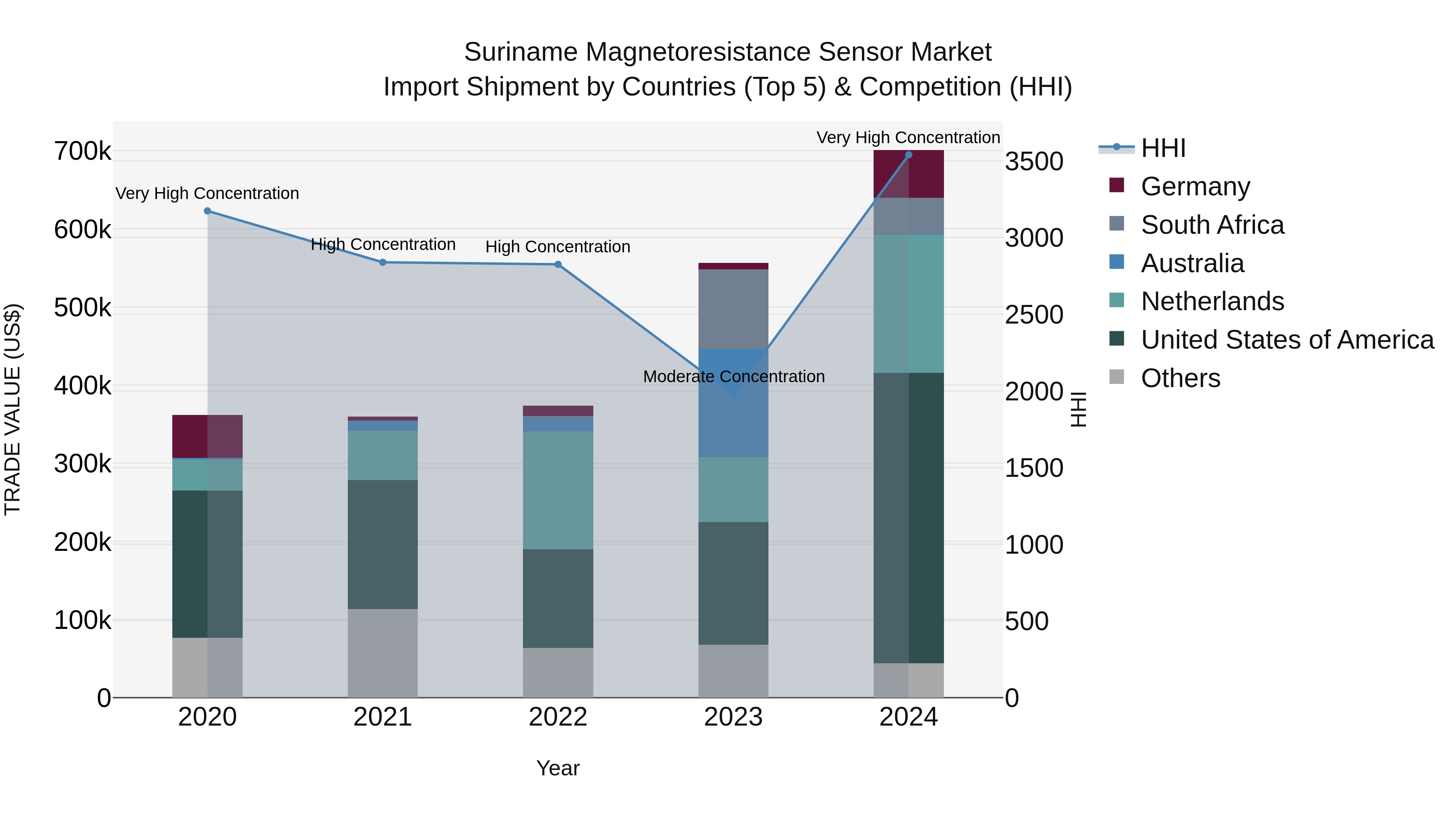 Suriname Magnetoresistance Sensor Market: Top 5 Importing Countries and Market Competition (HHI) Analysis