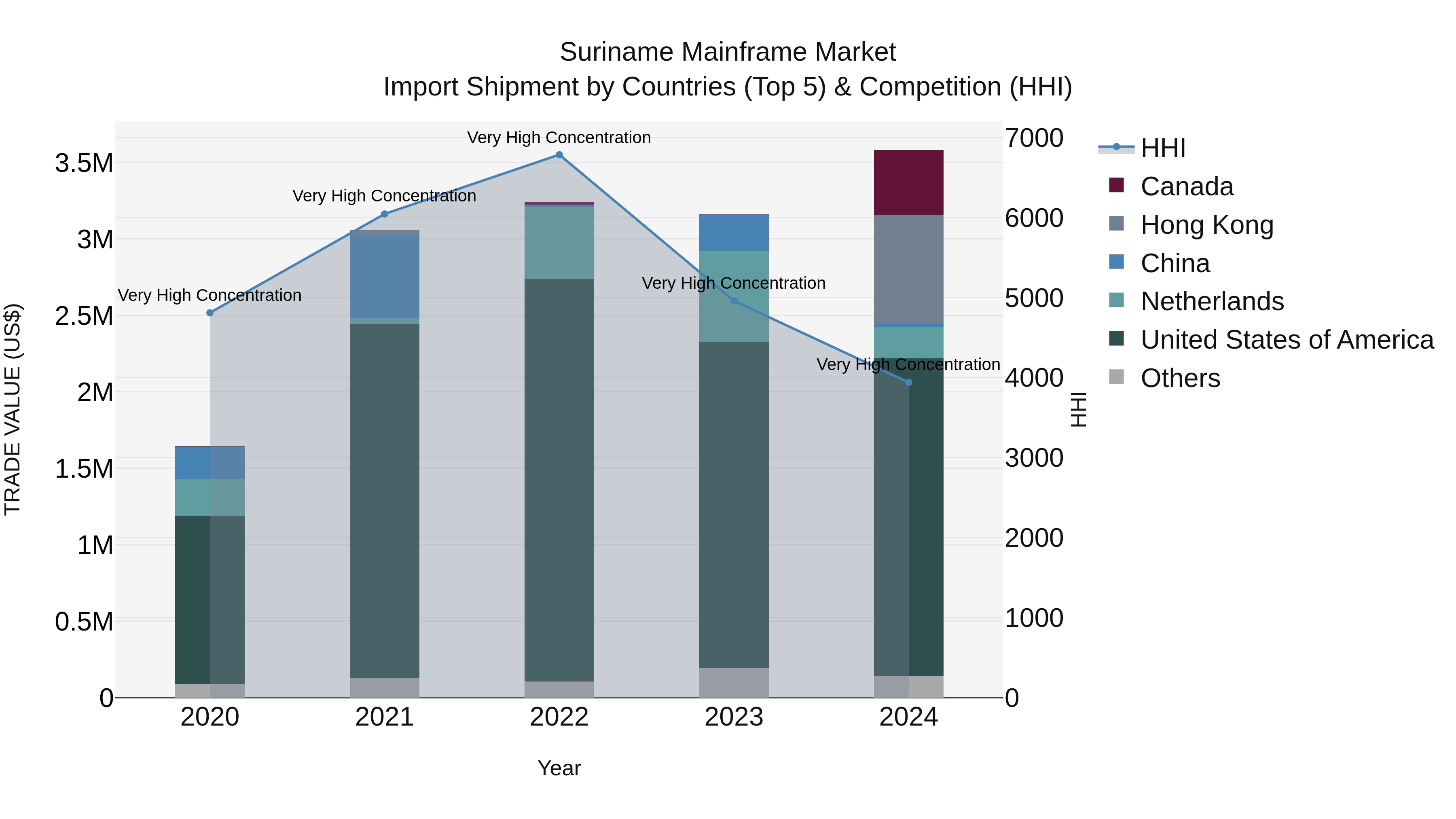 Suriname Mainframe Market: Top 5 Importing Countries and Market Competition (HHI) Analysis