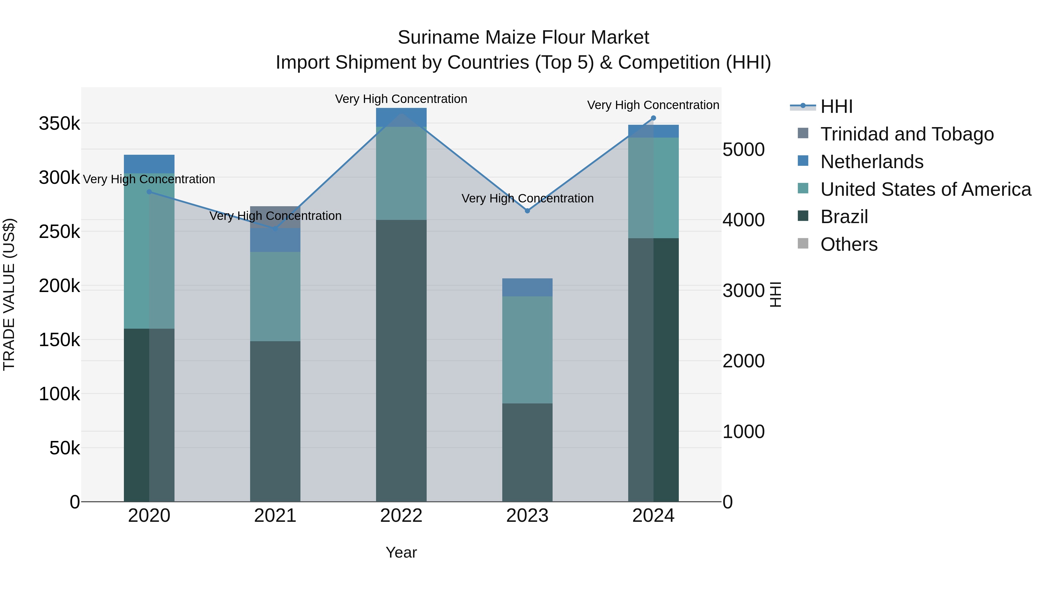 Suriname Maize Flour Market: Top 5 Importing Countries and Market Competition (HHI) Analysis