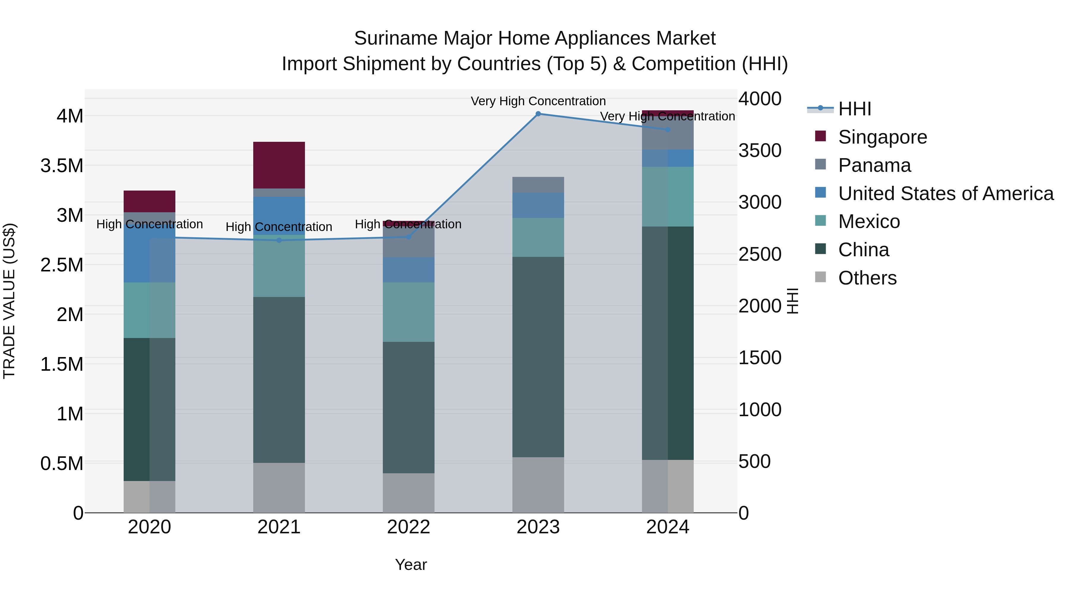 Suriname Major Home Appliances Market: Top 5 Importing Countries and Market Competition (HHI) Analysis