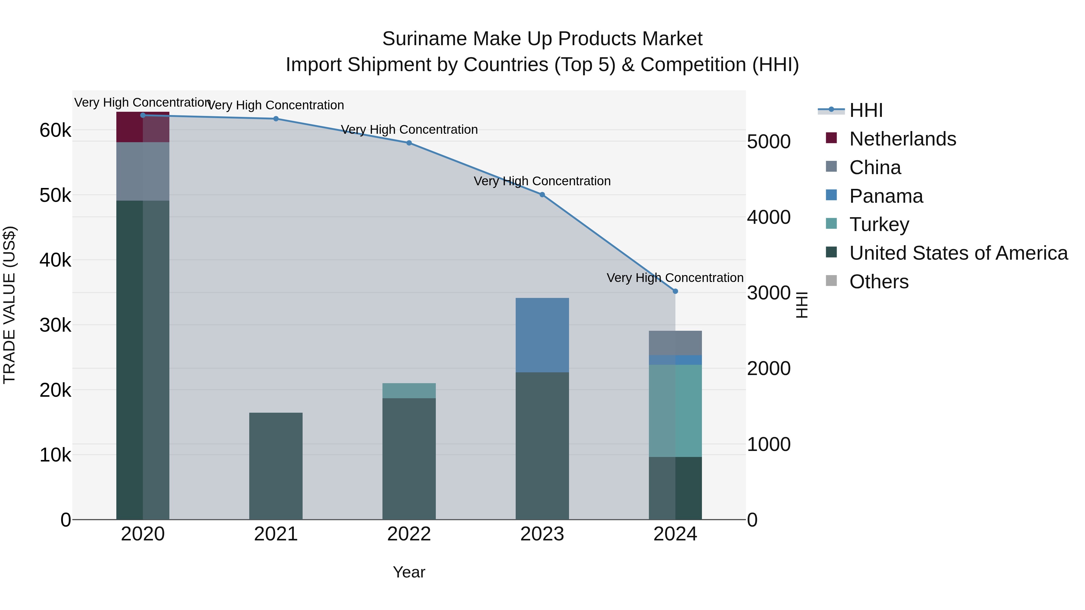 Suriname Make Up Products Market: Top 5 Importing Countries and Market Competition (HHI) Analysis