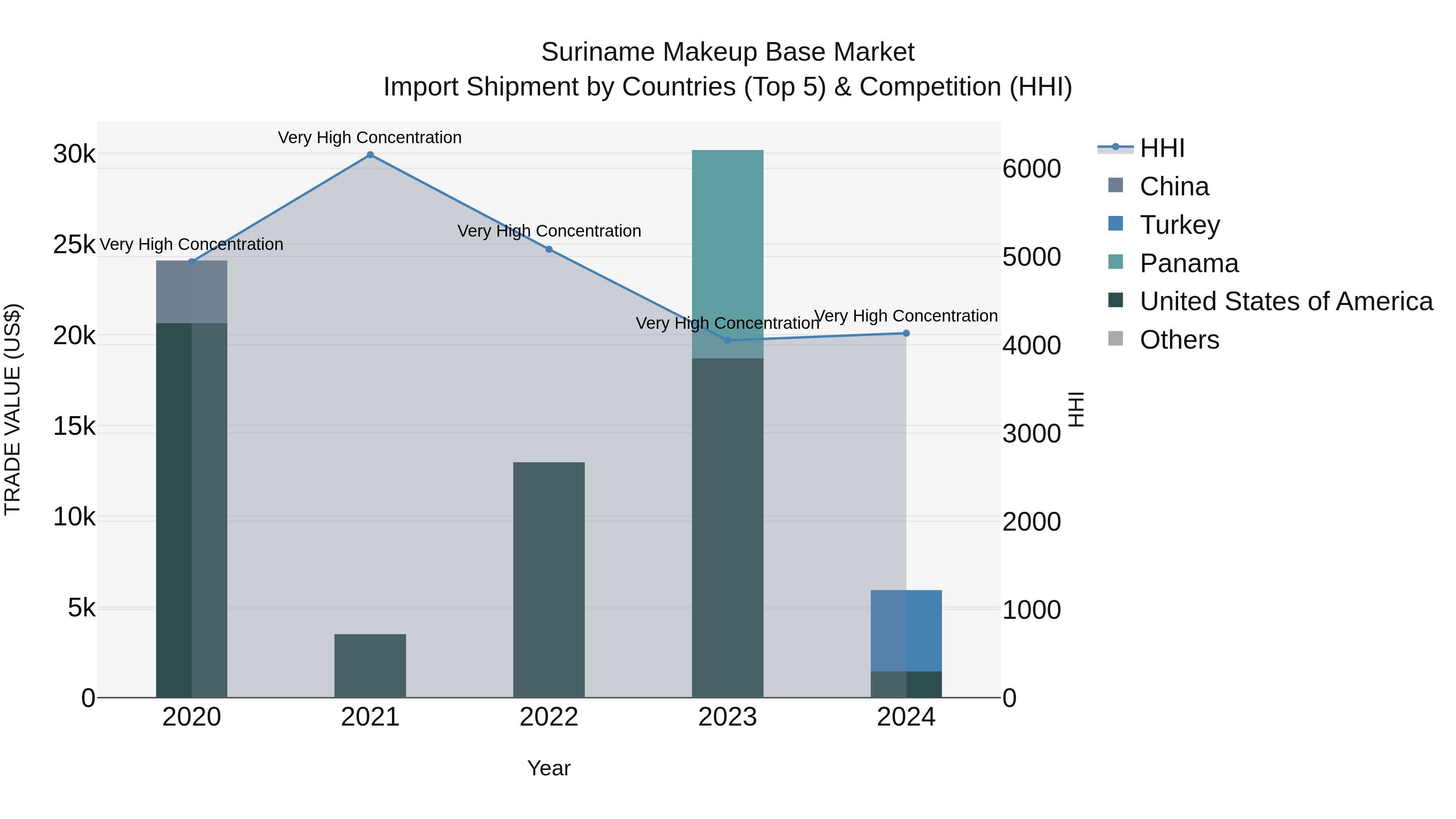 Suriname Makeup Base Market: Top 5 Importing Countries and Market Competition (HHI) Analysis