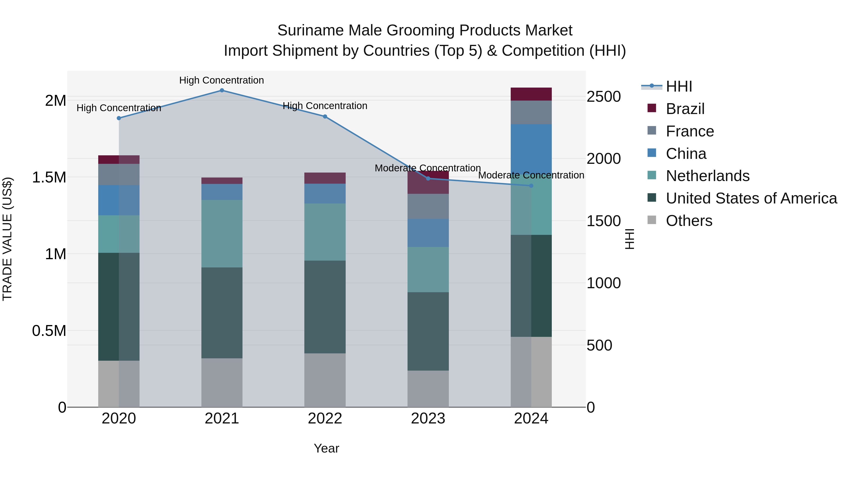 Suriname Male Grooming Products Market: Top 5 Importing Countries and Market Competition (HHI) Analysis