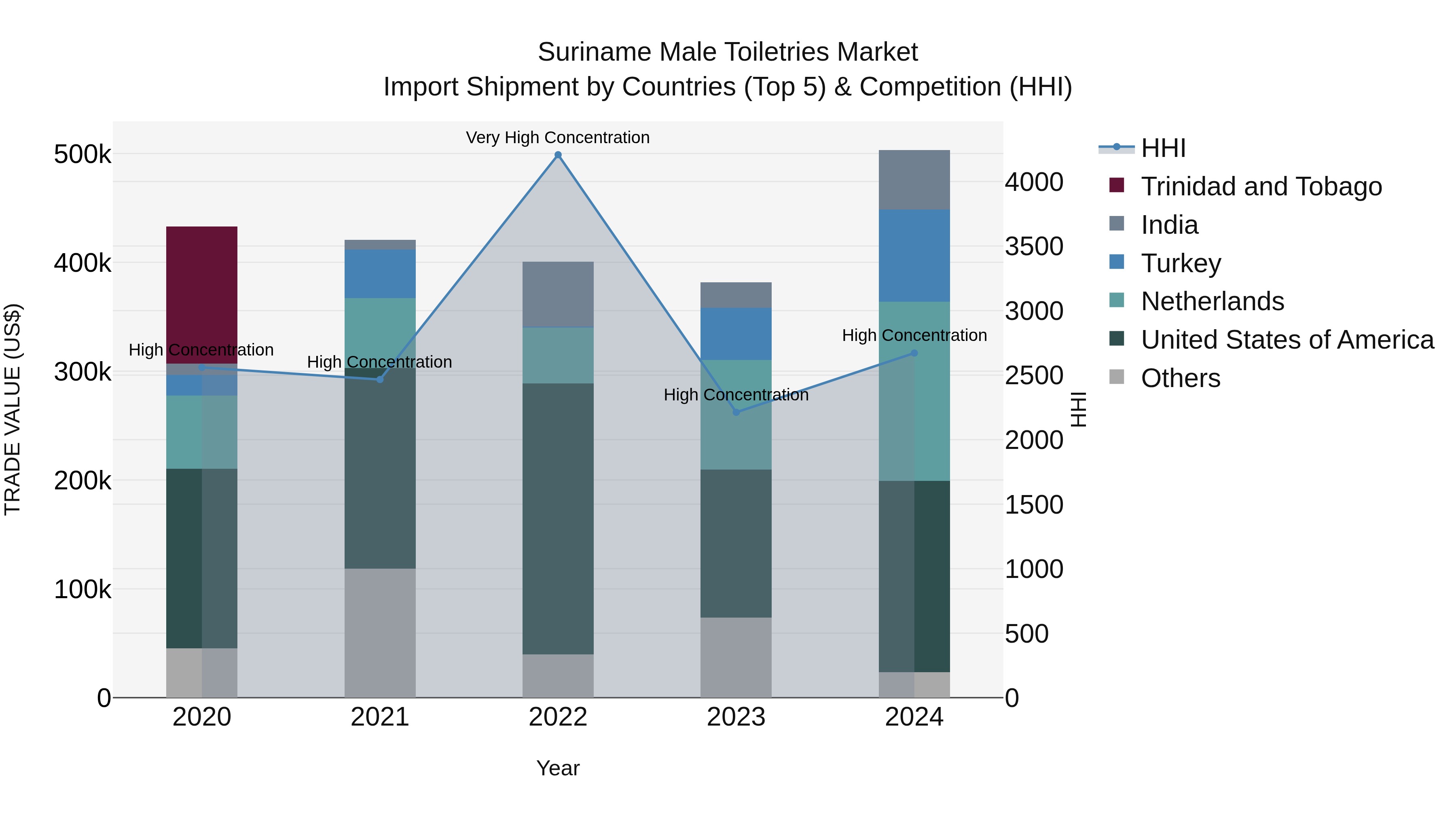 Suriname Male Toiletries Market: Top 5 Importing Countries and Market Competition (HHI) Analysis
