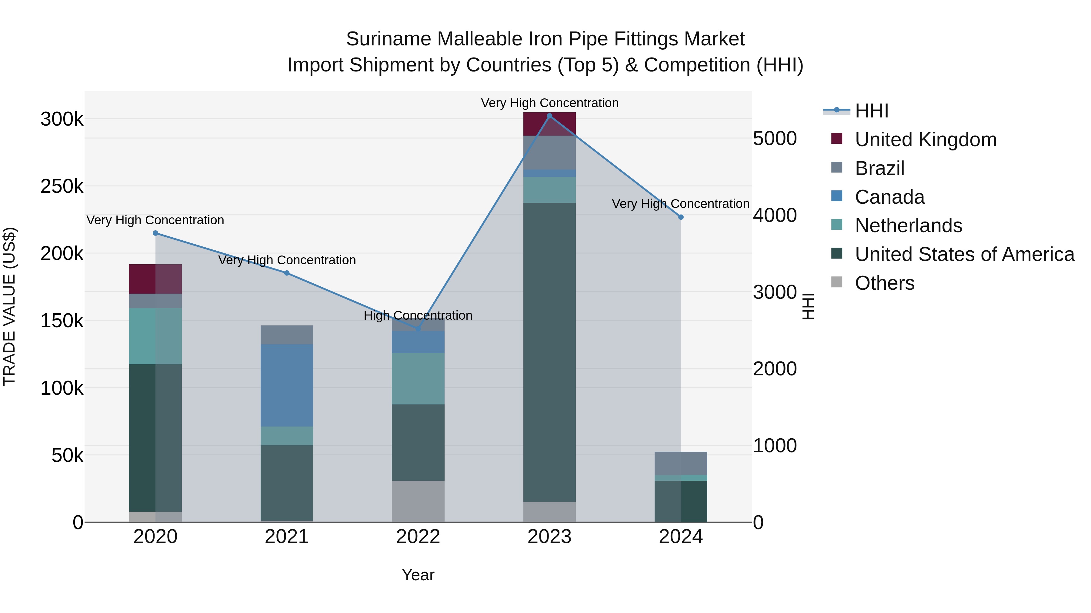 Suriname Malleable Iron Pipe Fittings Market: Top 5 Importing Countries and Market Competition (HHI) Analysis