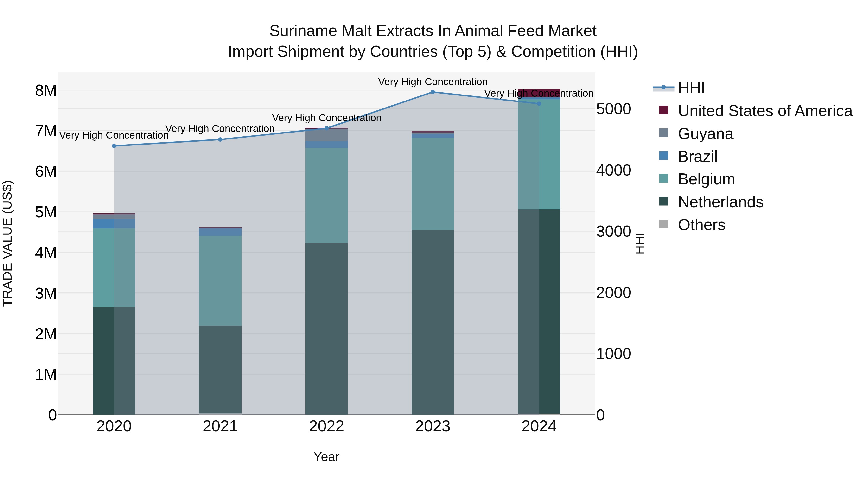 Suriname Malt Extracts in Animal Feed Market: Top 5 Importing Countries and Market Competition (HHI) Analysis