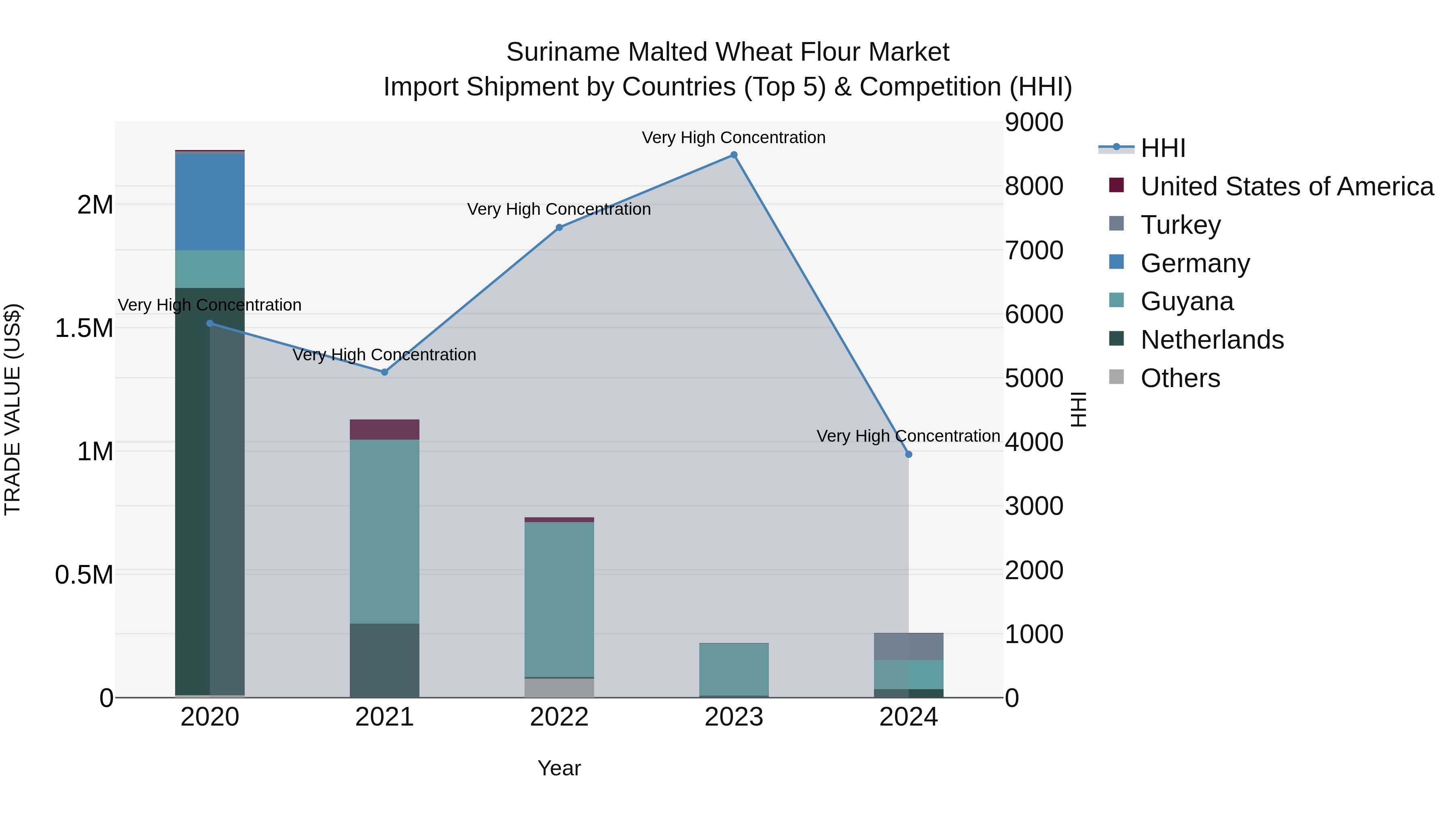 Suriname Malted Wheat Flour Market: Top 5 Importing Countries and Market Competition (HHI) Analysis