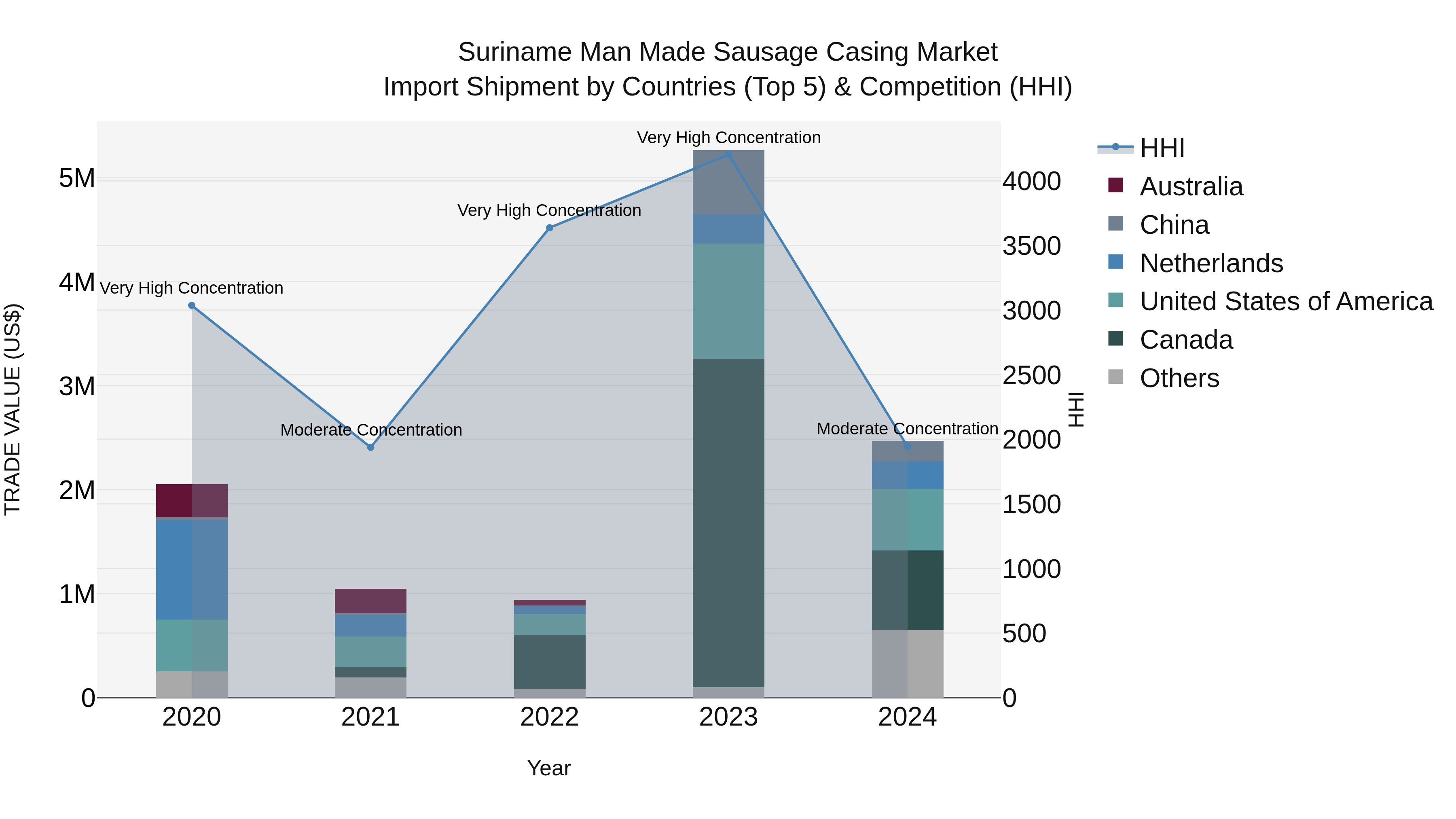 Suriname Man Made Sausage Casing Market: Top 5 Importing Countries and Market Competition (HHI) Analysis