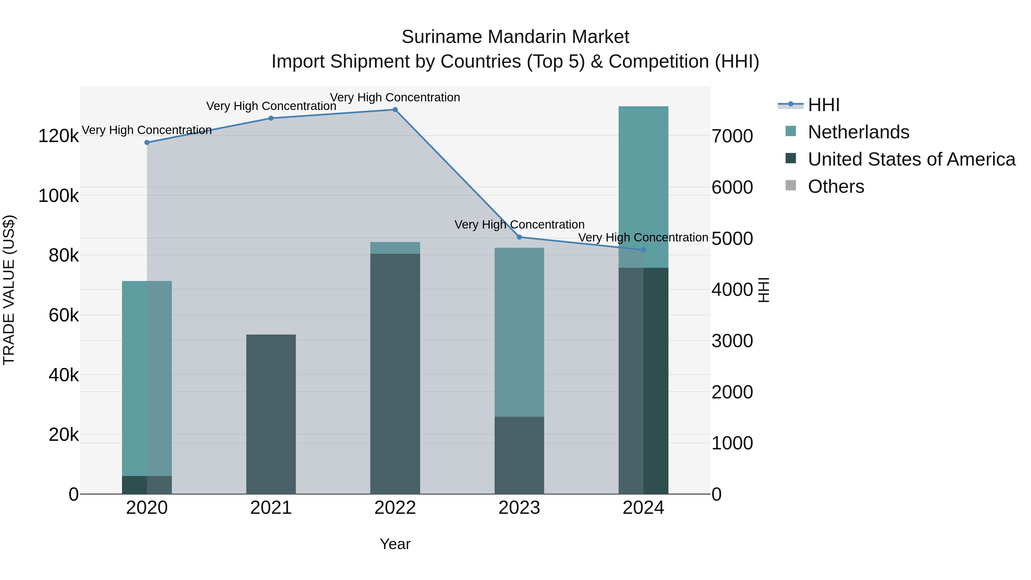 Suriname Mandarin Market: Top 5 Importing Countries and Market Competition (HHI) Analysis