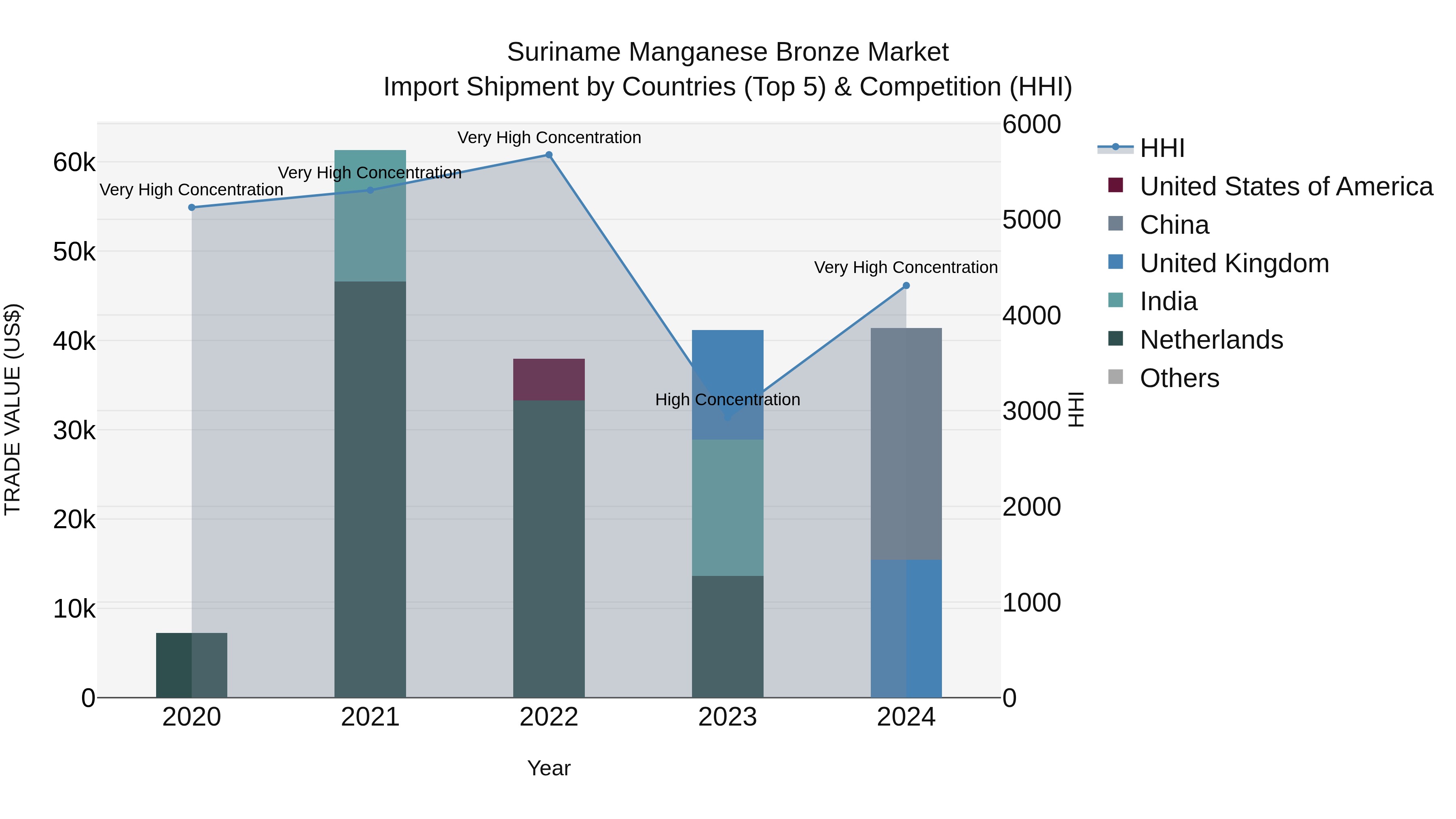 Suriname Manganese Bronze Market: Top 5 Importing Countries and Market Competition (HHI) Analysis
